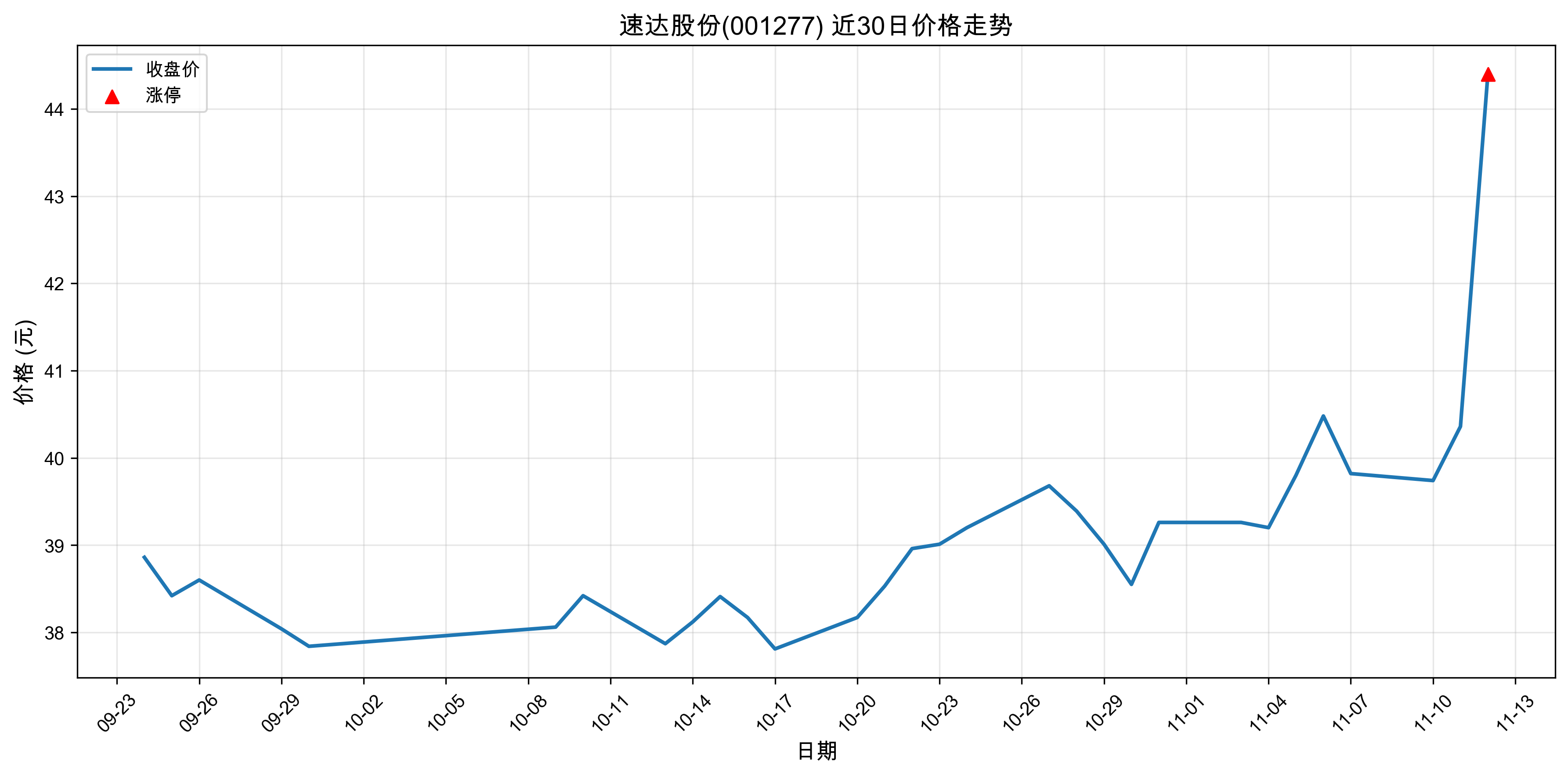 �ٴ�ɷ�001277������ͣԭ���˹����ܣ�2025��11��12�գ�