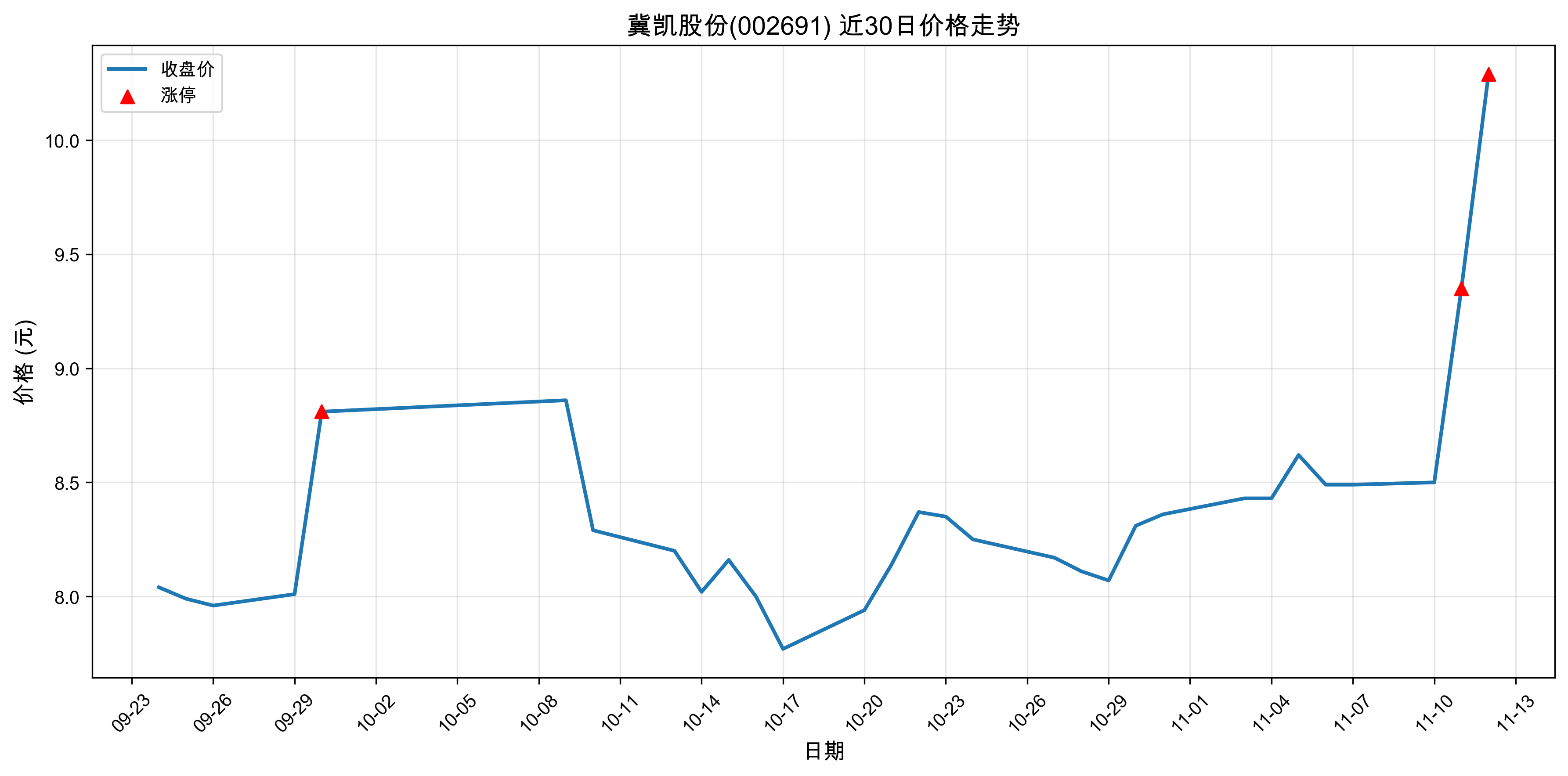 �����ɷ�002691������ͣԭ���˹����ܣ�2025��11��12�գ�