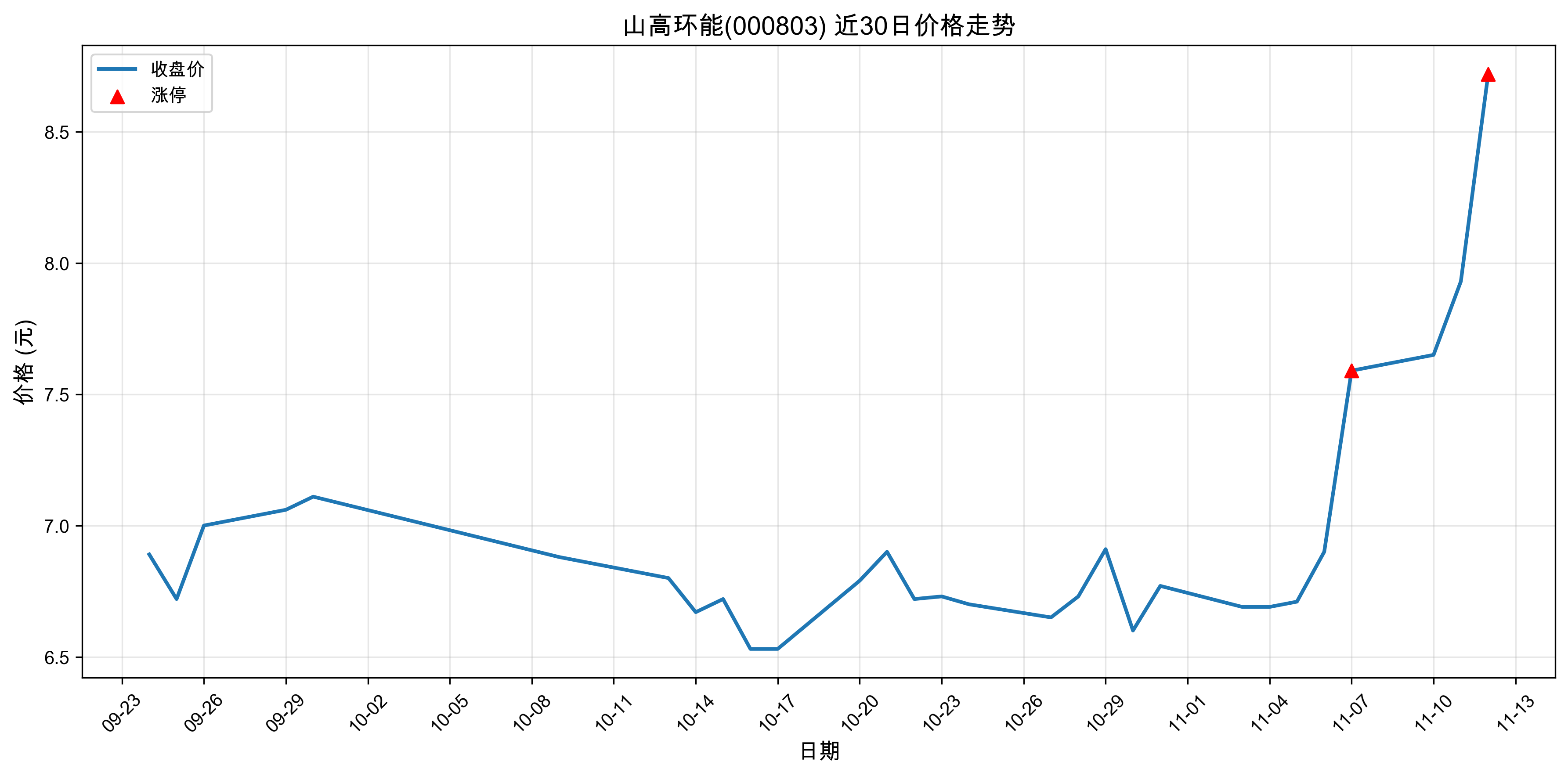 ɽ�߻���000803������ͣԭ�򣺹��+�˹����ܣ�2025��11��12�գ�