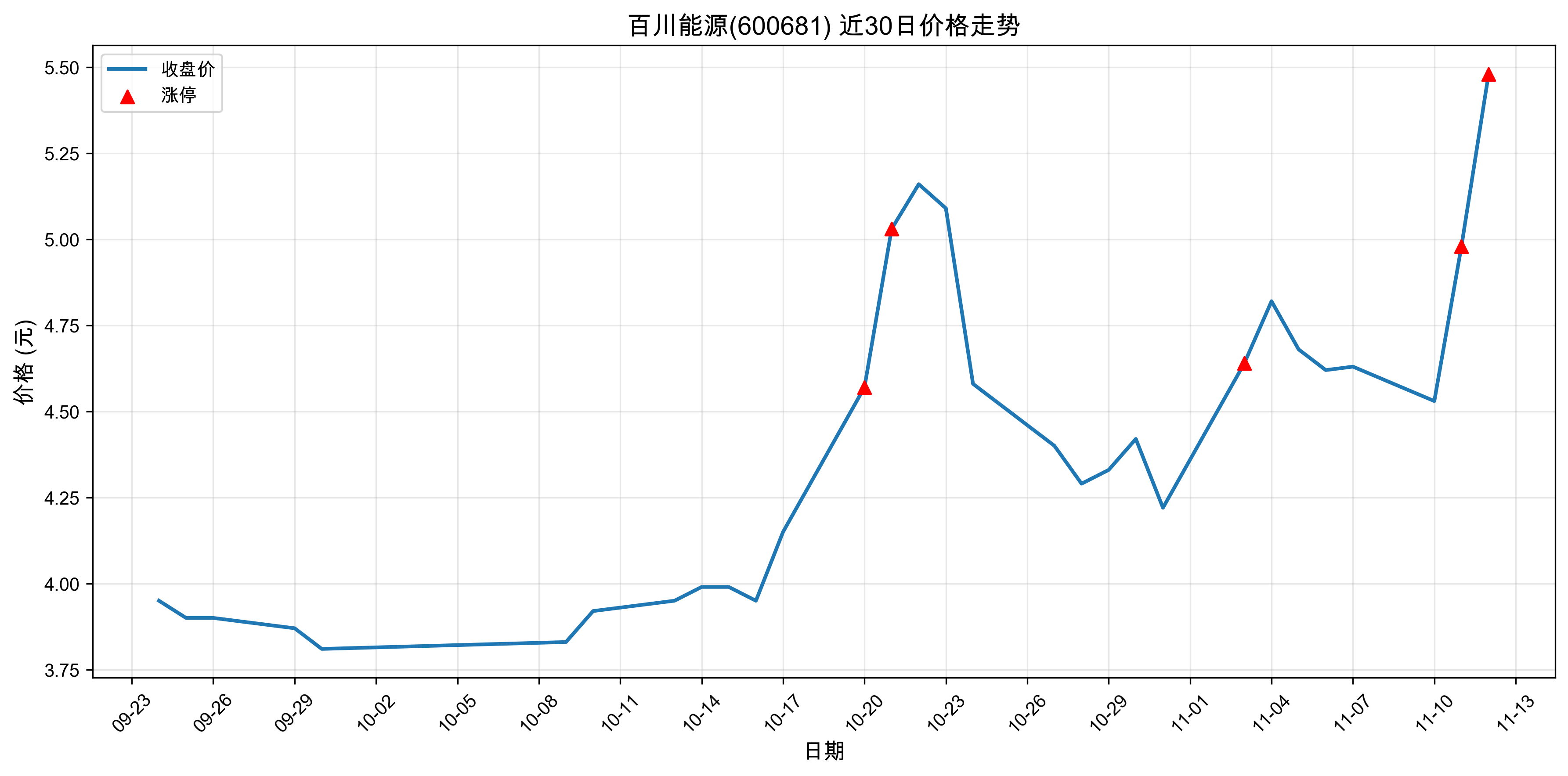 �ٴ���Դ600681������ͣԭ���˹����ܣ�2025��11��12�գ�