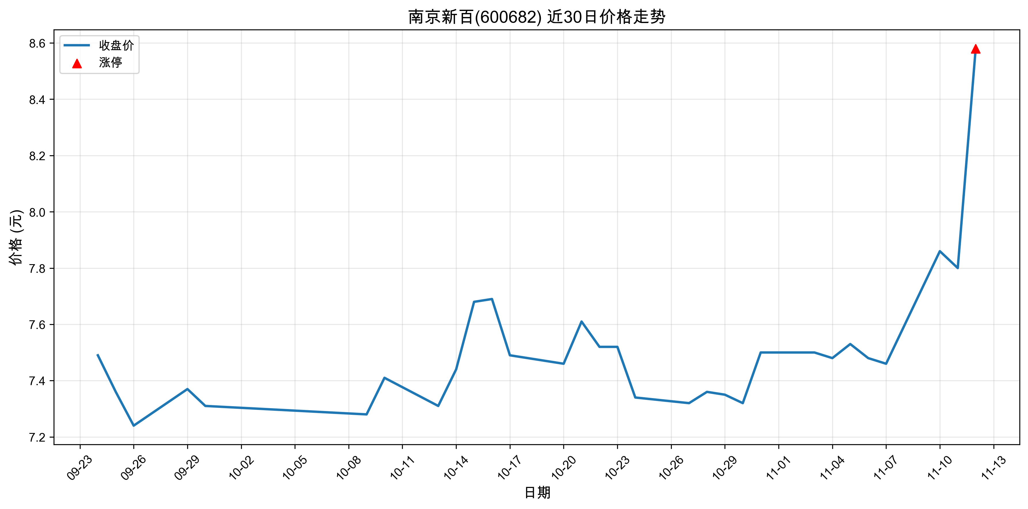 �Ͼ��°�600682������ͣԭ���˹����ܣ�2025��11��12�գ�