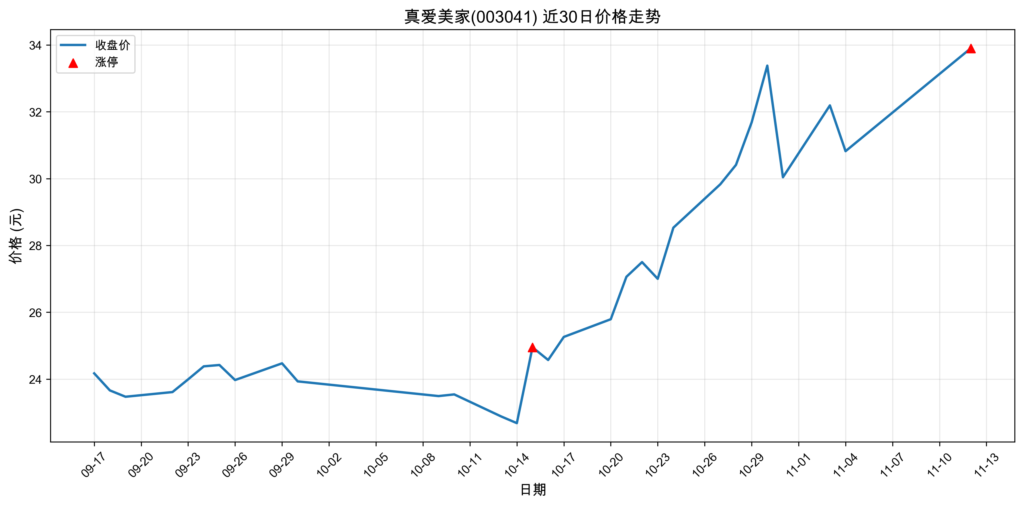 �氮����003041������ͣԭ�򣺣�2025��11��12�գ�