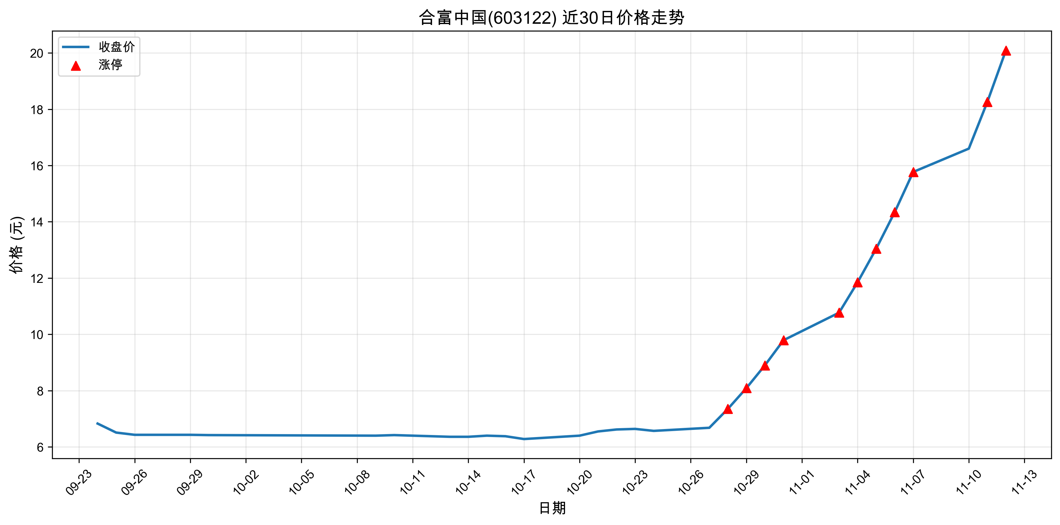 �ϸ��й�603122������ͣԭ���˹�����+ҽҩ��2025��11��12�գ�