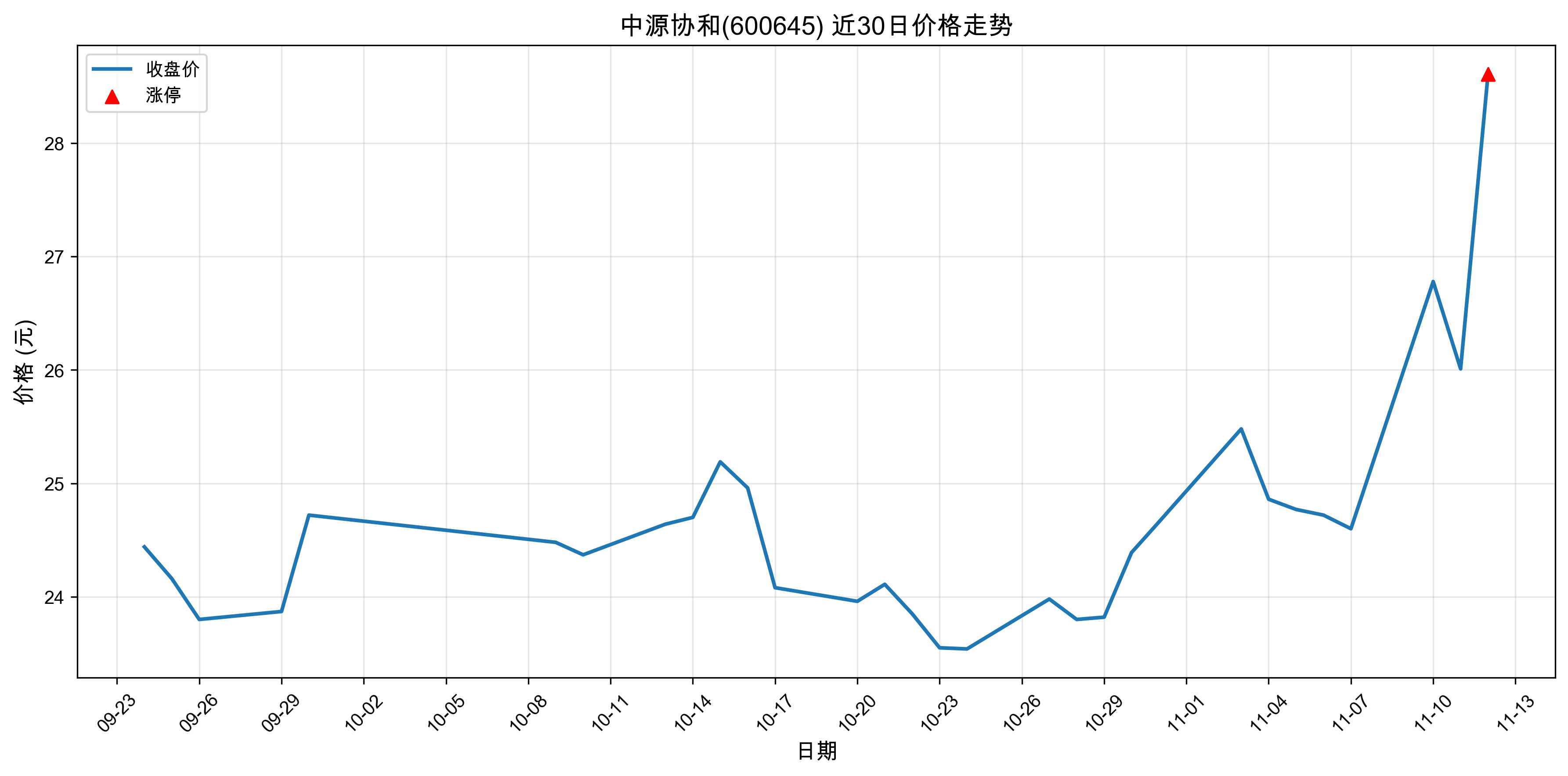 ��ԴЭ��600645������ͣԭ���˹�����+ҽҩ��2025��11��12�գ�