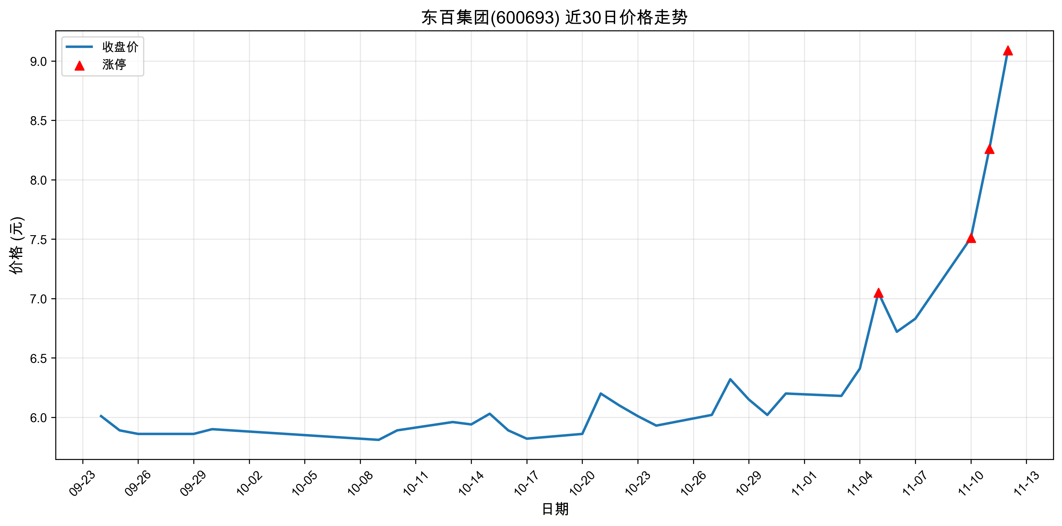 ���ټ���600693������ͣԭ���˹����ܣ�2025��11��12�գ�