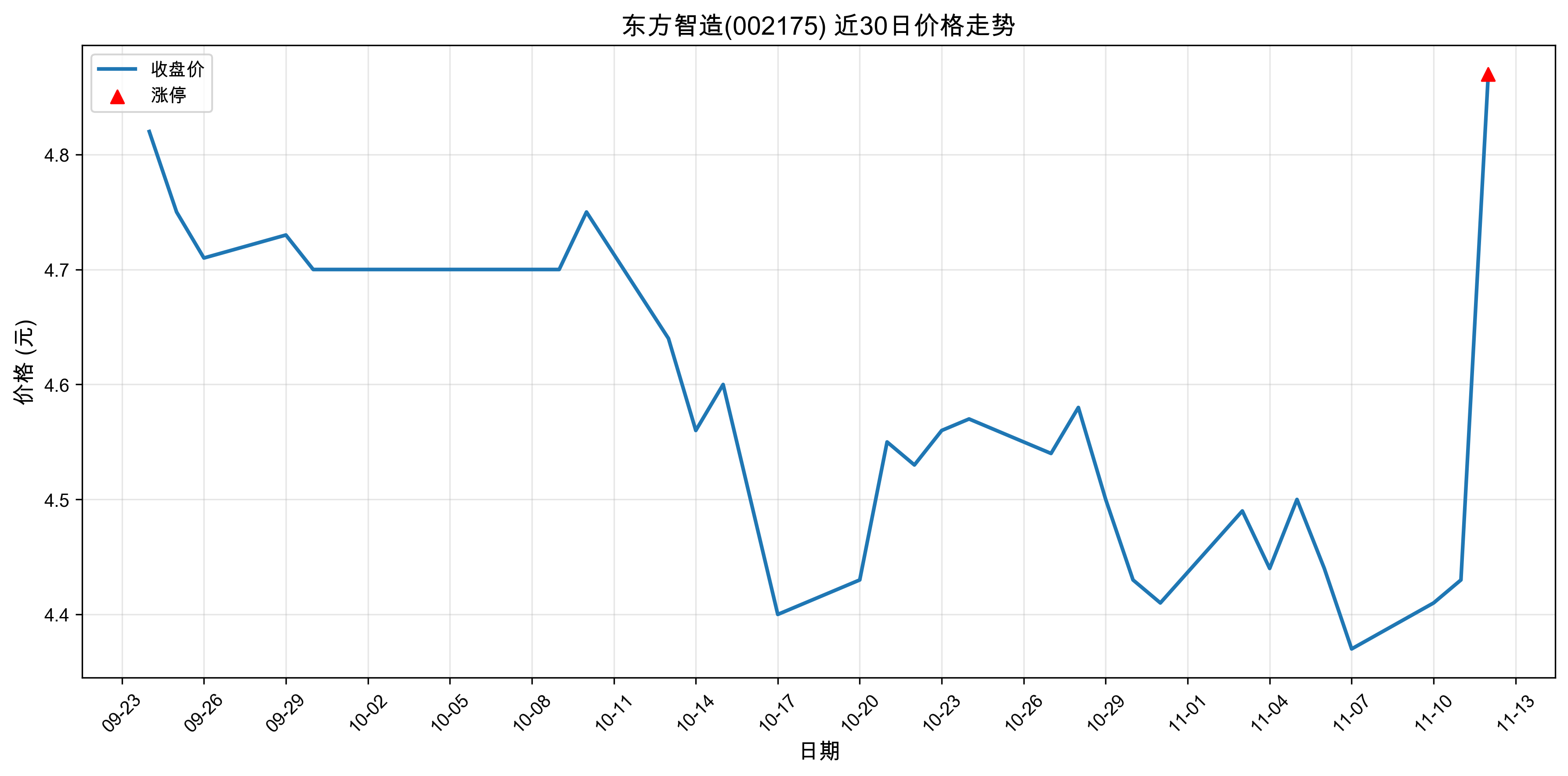 ��������002175������ͣԭ���˹�����+оƬ��2025��11��12�գ�