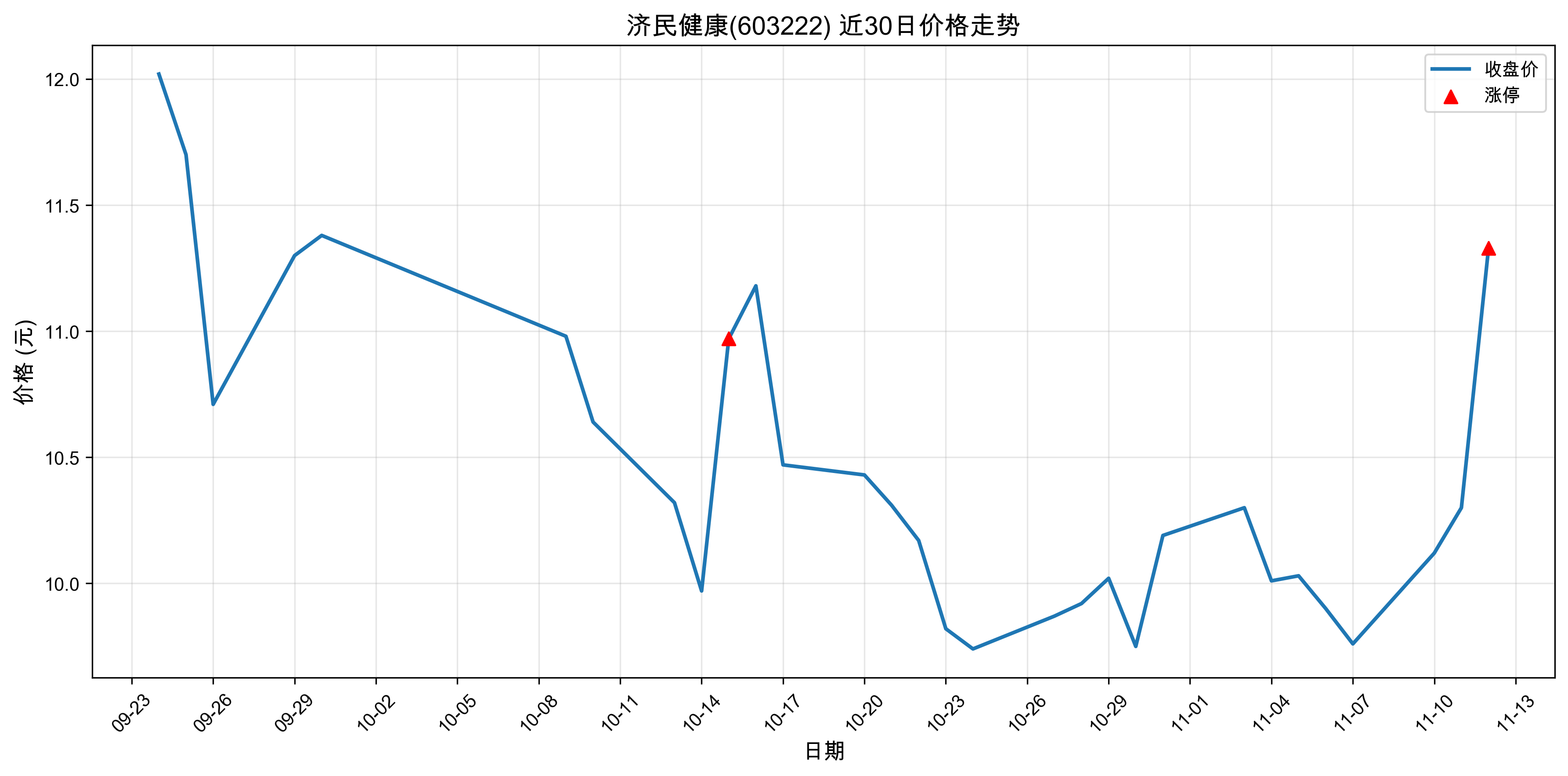 ���񽡿�603222������ͣԭ���˹�����+ҽҩ��2025��11��12�գ�