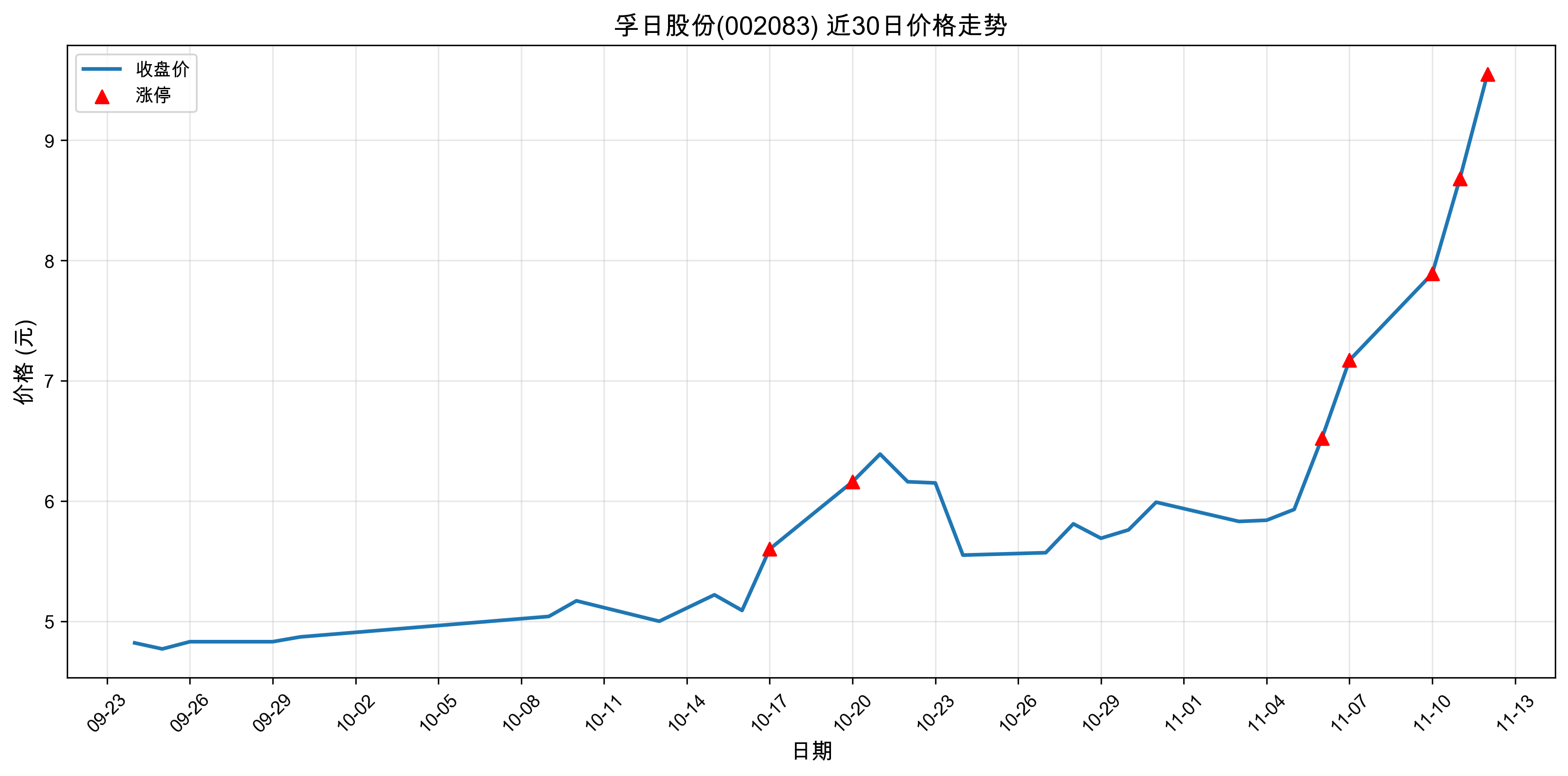 ���չɷ�002083������ͣԭ���˹�����+ҽҩ��2025��11��12�գ�