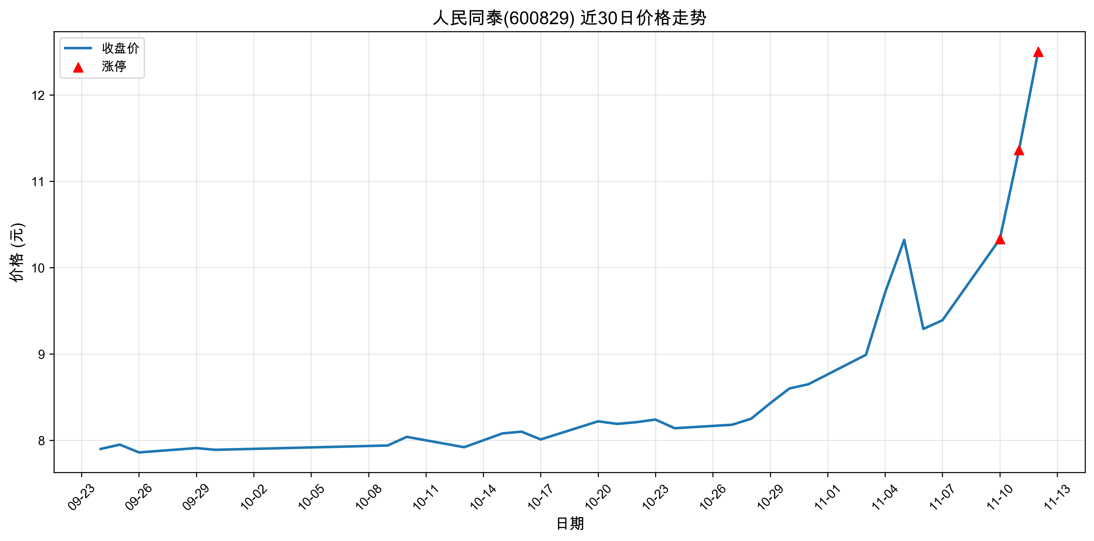 ����̩ͬ600829������ͣԭ���˹�����+ҽҩ��2025��11��12�գ�