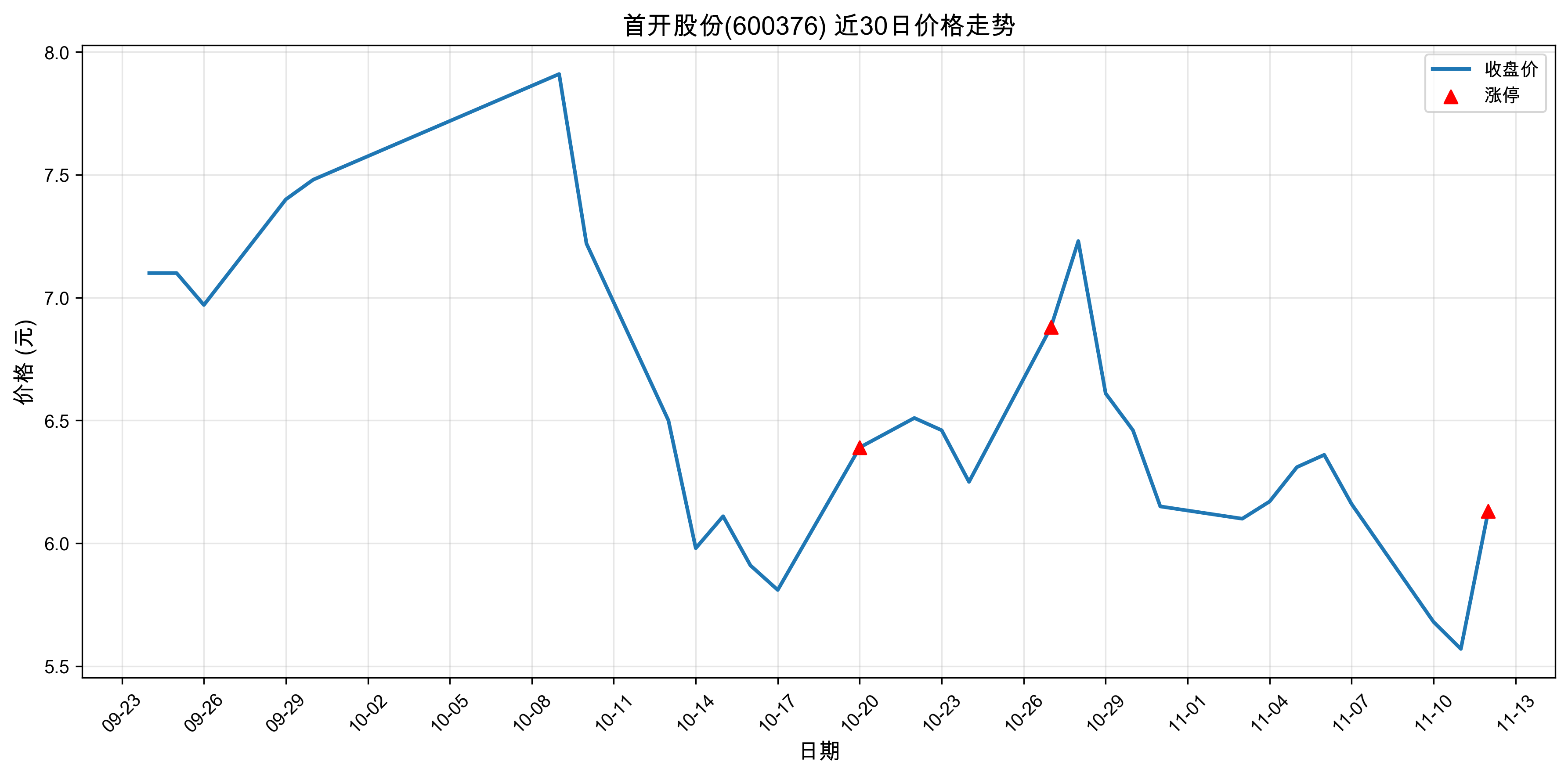 �׿��ɷ�600376������ͣԭ���˹����ܣ�2025��11��12�գ�