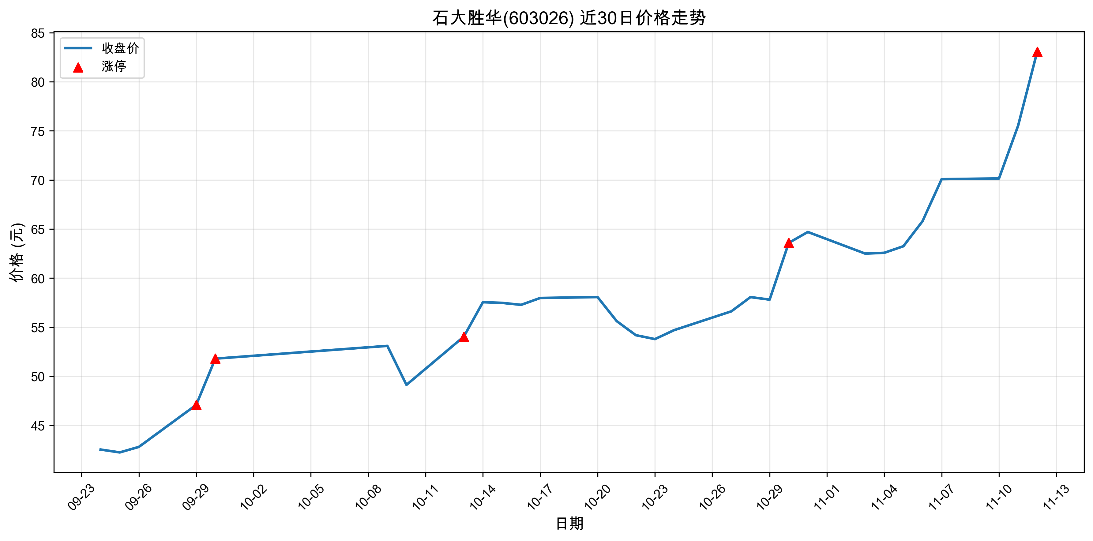 ʯ��ʤ��603026������ͣԭ�򣺹�̬���+﮵��+���ܣ�2025��11��12�գ�