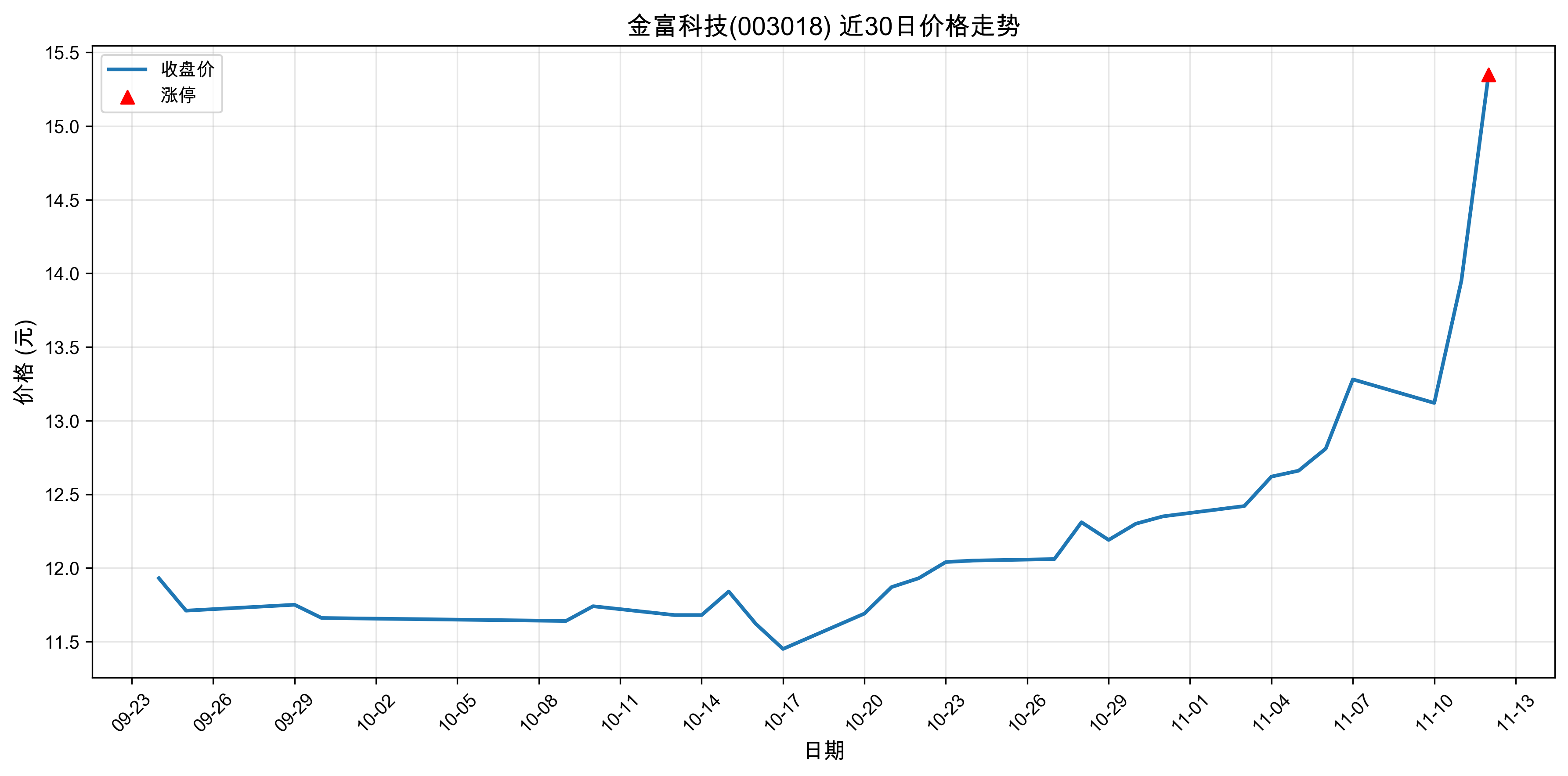 �𸻿Ƽ�003018������ͣԭ���˹����ܣ�2025��11��12�գ�