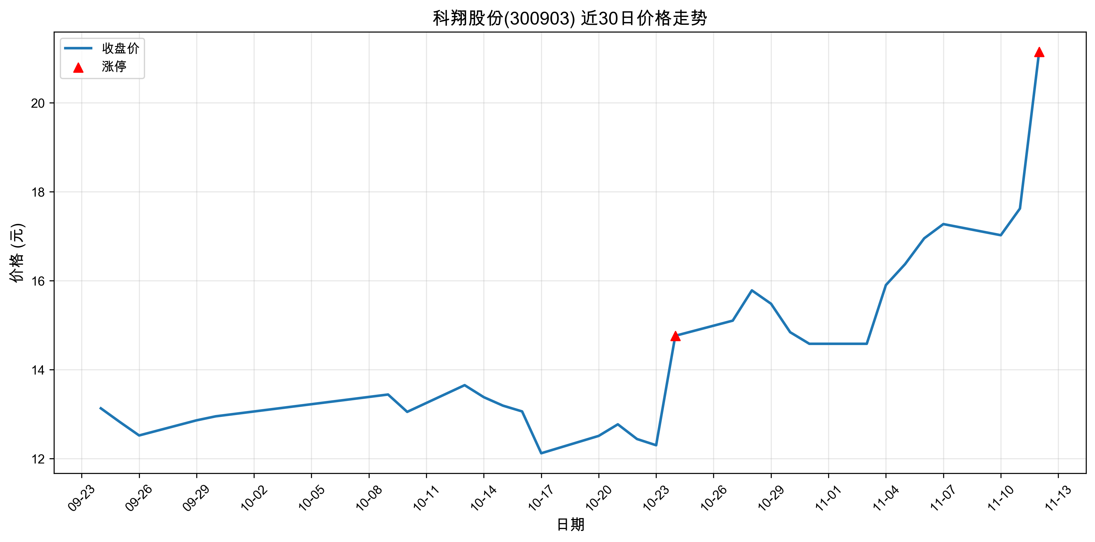 ����ɷ�300903������ͣԭ�������ӵ��+����+�˹����ܣ�2025��11��12�գ�