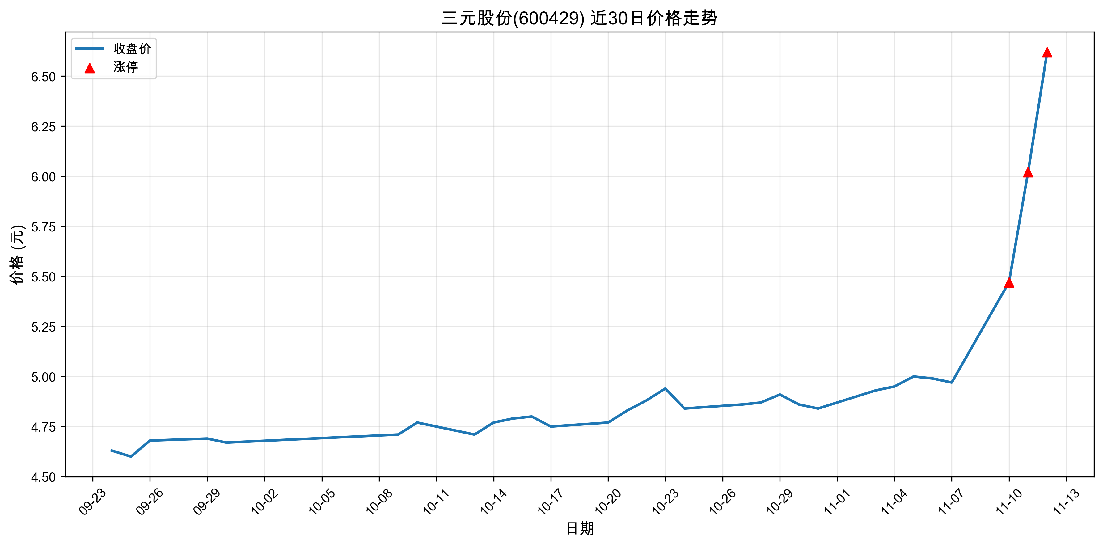 ��Ԫ�ɷ�600429������ͣԭ���˹����ܣ�2025��11��12�գ�