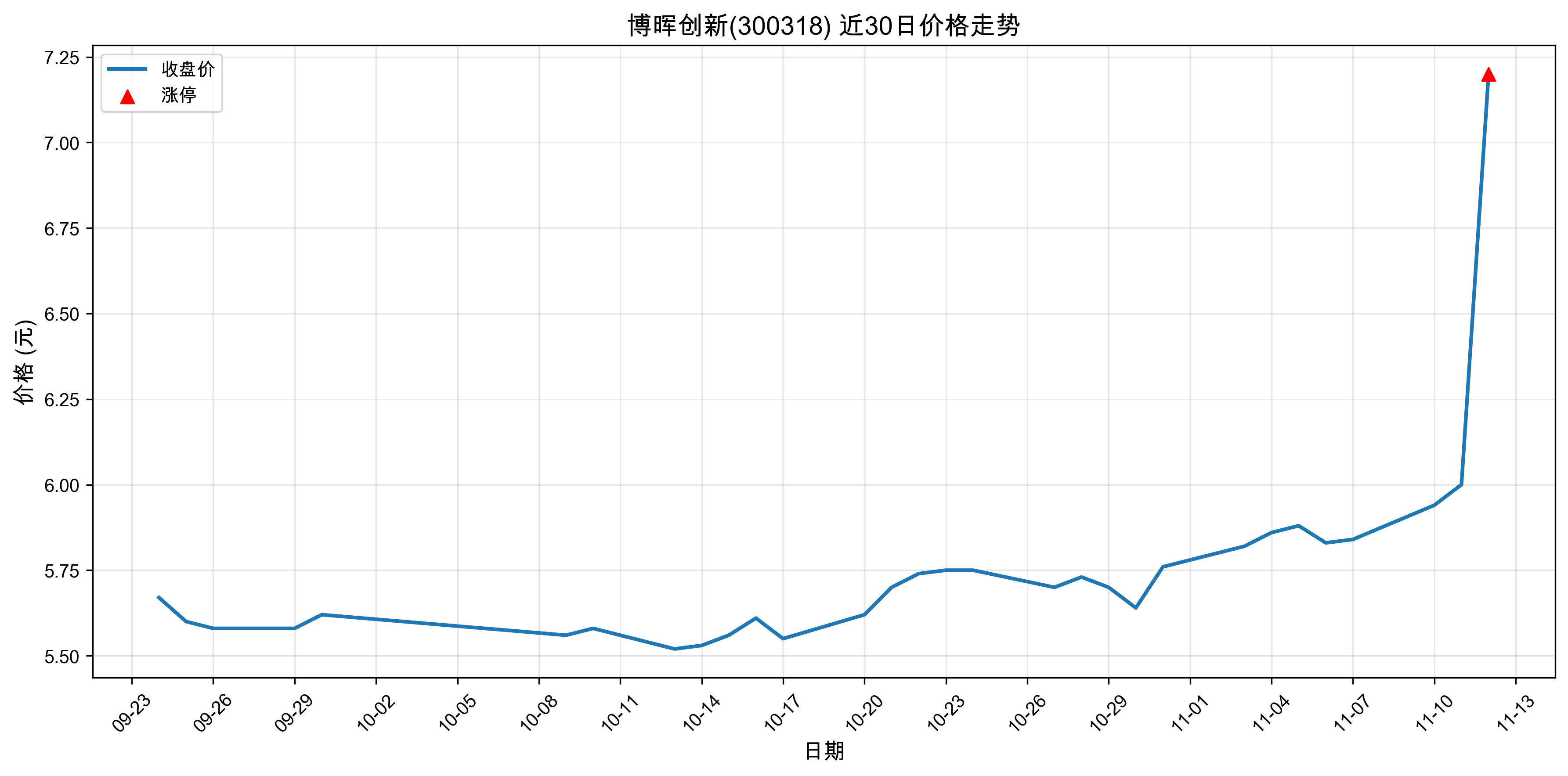 ���ʹ���300318������ͣԭ���˹����ܣ�2025��11��12�գ�
