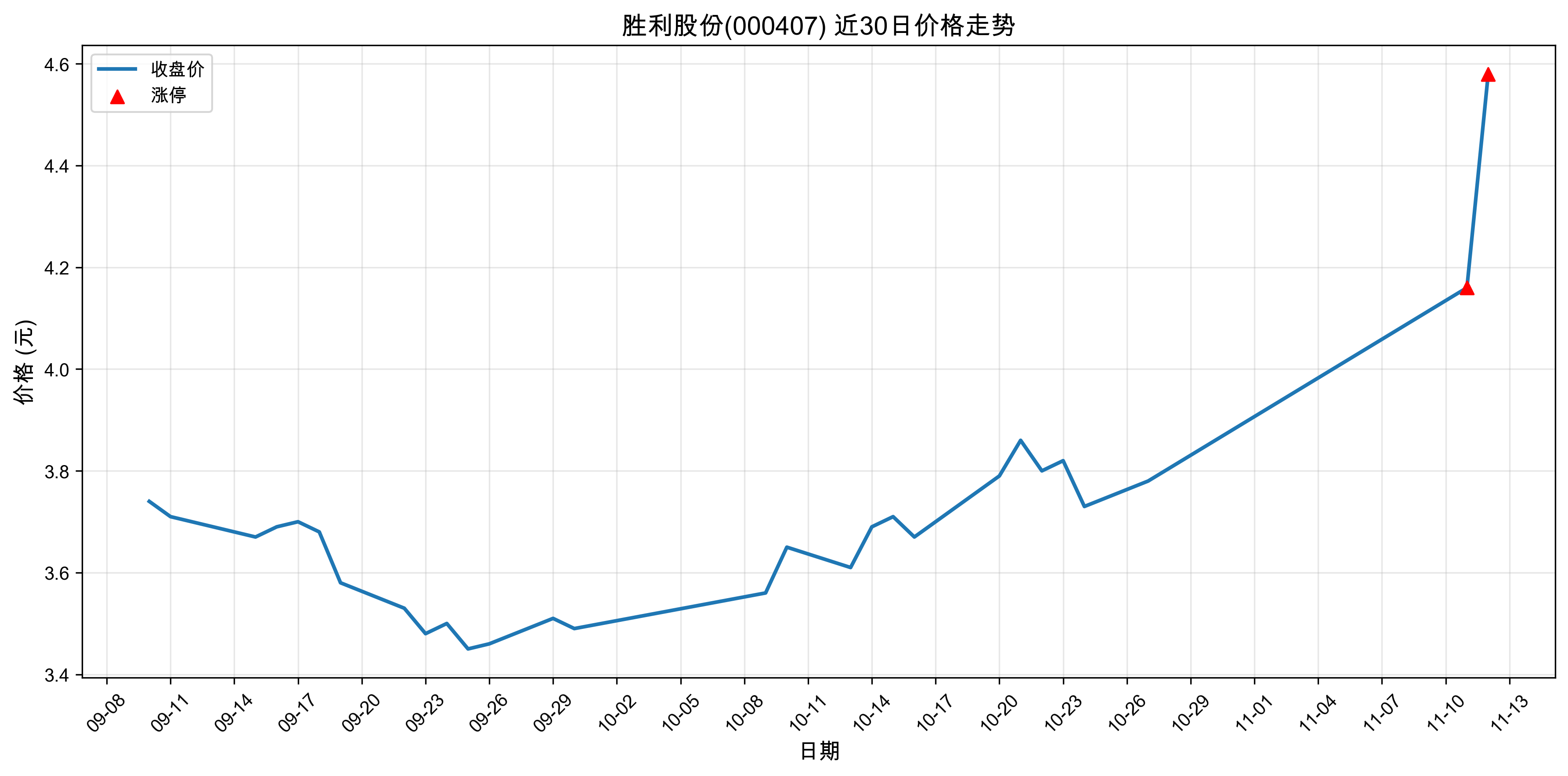 ʤ���ɷ�000407������ͣԭ���˹����ܣ�2025��11��12�գ�