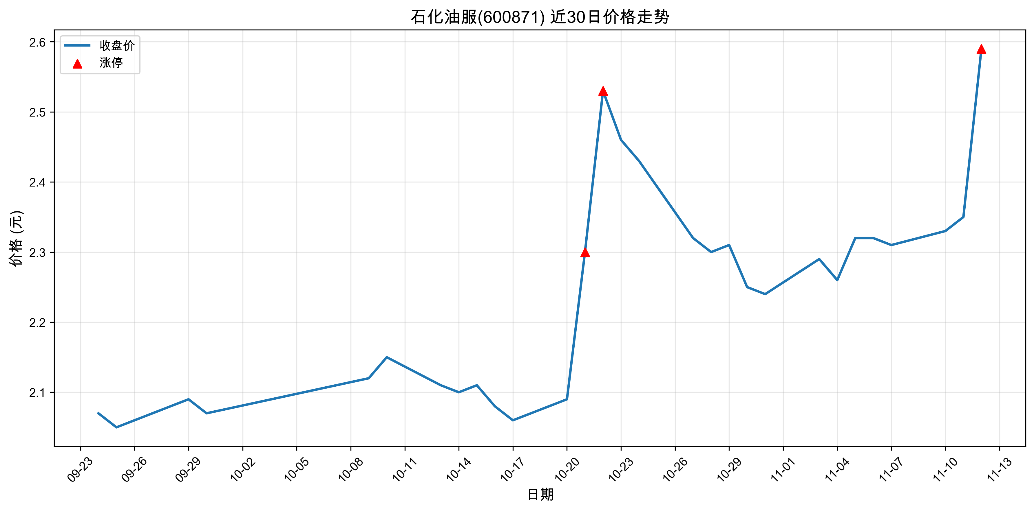 ʯ���ͷ�600871������ͣԭ���˹����ܣ�2025��11��12�գ�