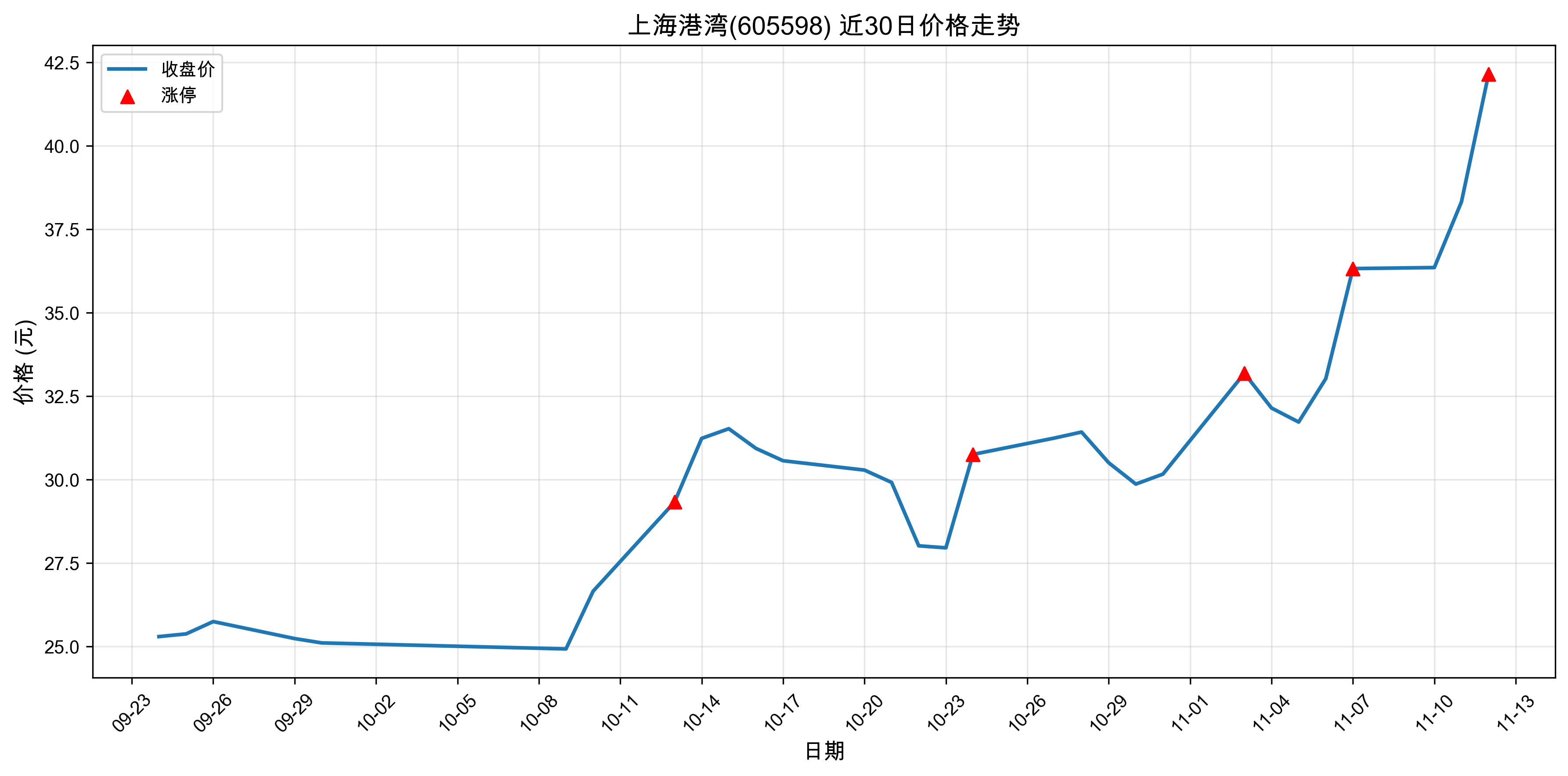 �Ϻ�����605598������ͣԭ�򣺴���+���+�˹����ܣ�2025��11��12�գ�