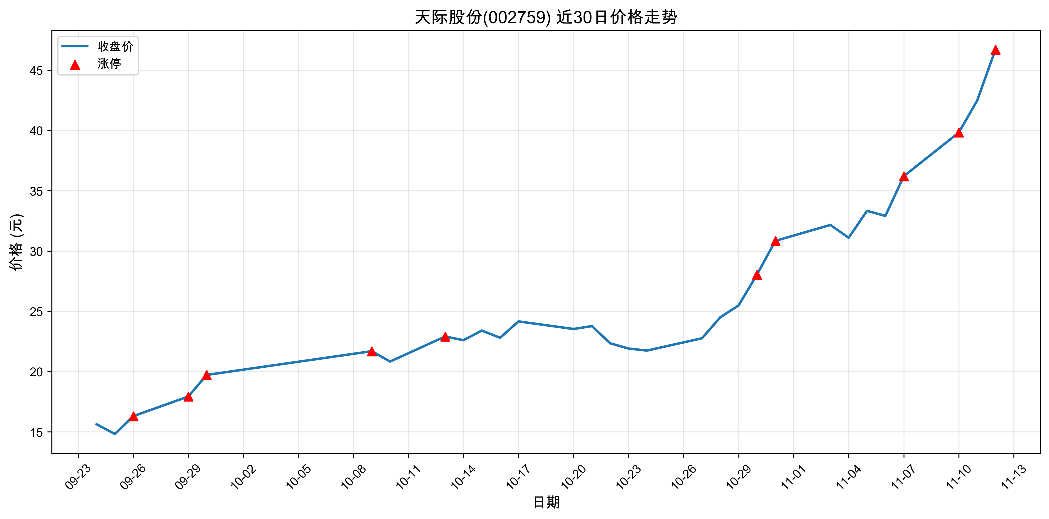 ��ʹɷ�002759������ͣԭ�򣺹�̬���+﮵��+����Դ������2025��11��12�գ�