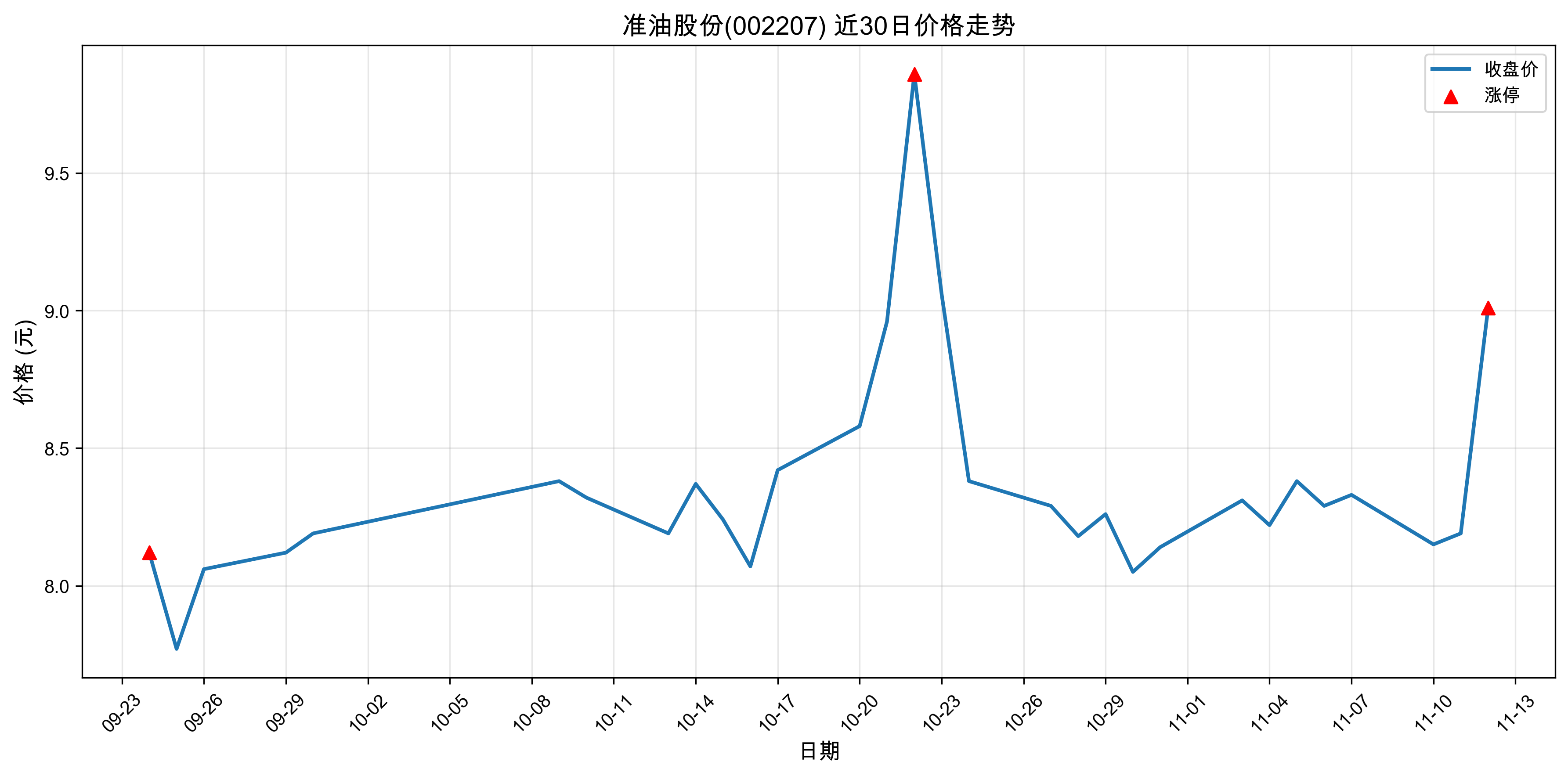 ׼�͹ɷ�002207������ͣԭ���˹����ܣ�2025��11��12�գ�