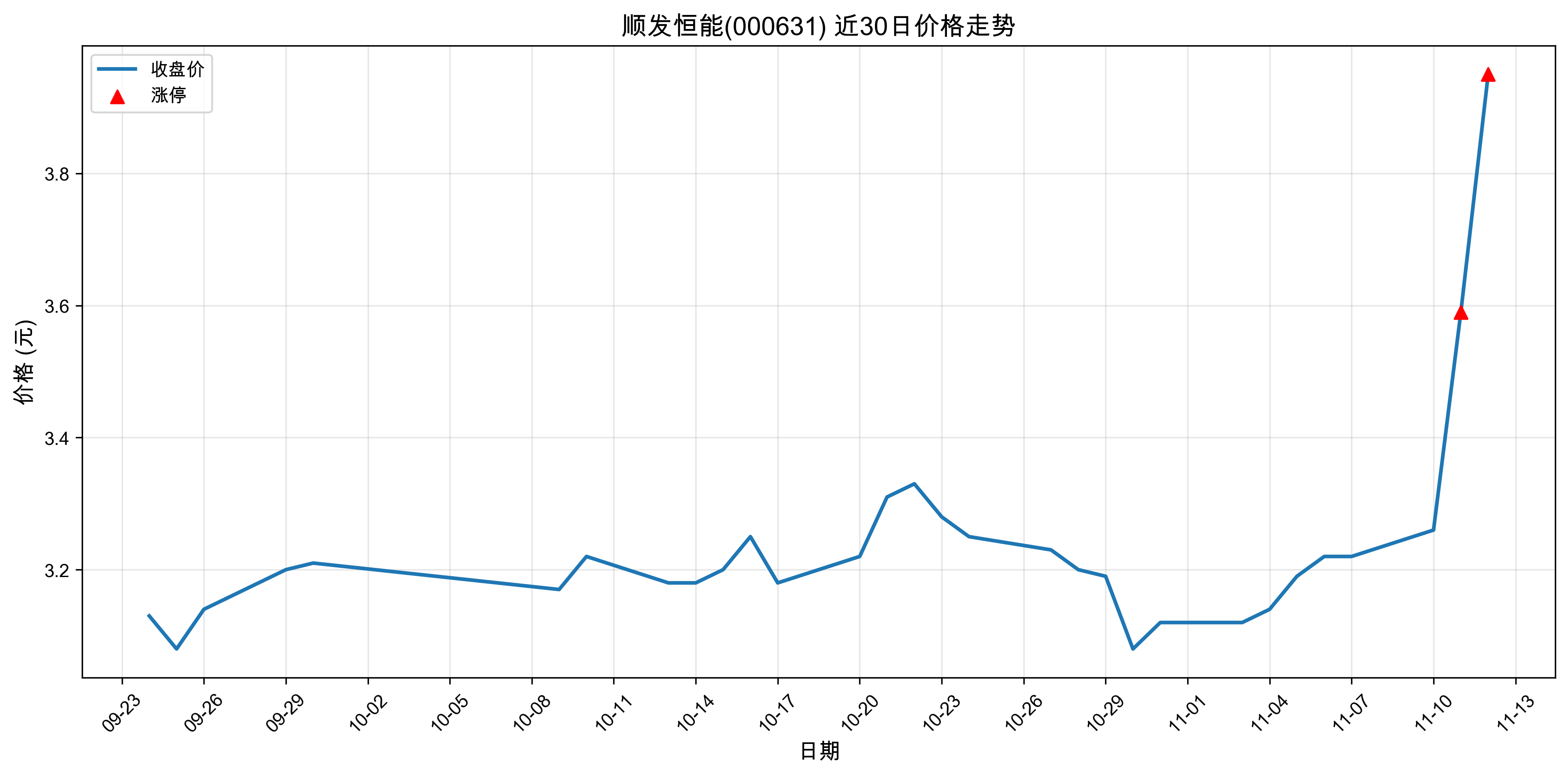 ˳������000631������ͣԭ�򣺴���+���+�˹����ܣ�2025��11��12�գ�