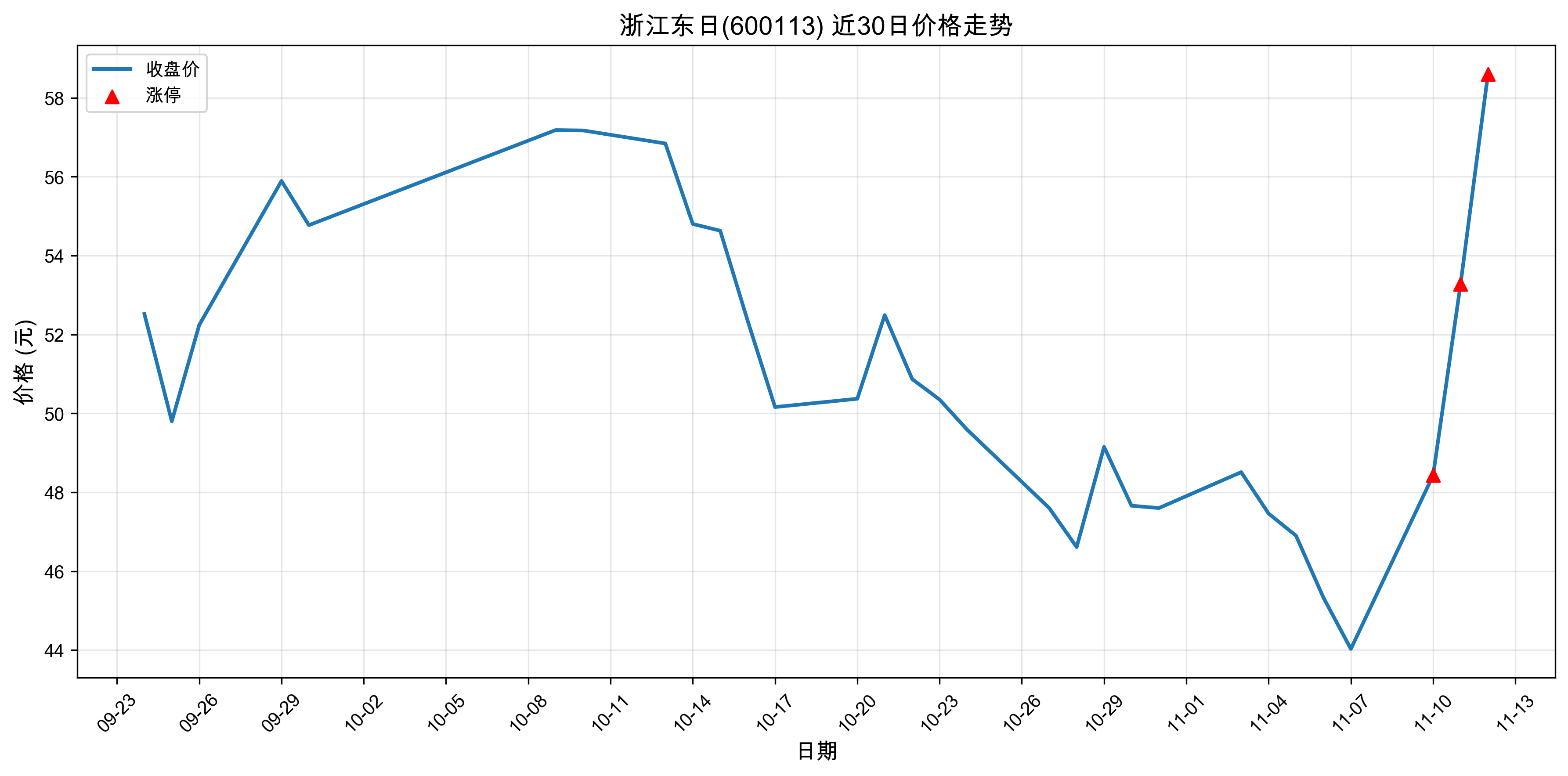 �㽭����600113������ͣԭ���˹����ܣ�2025��11��12�գ�