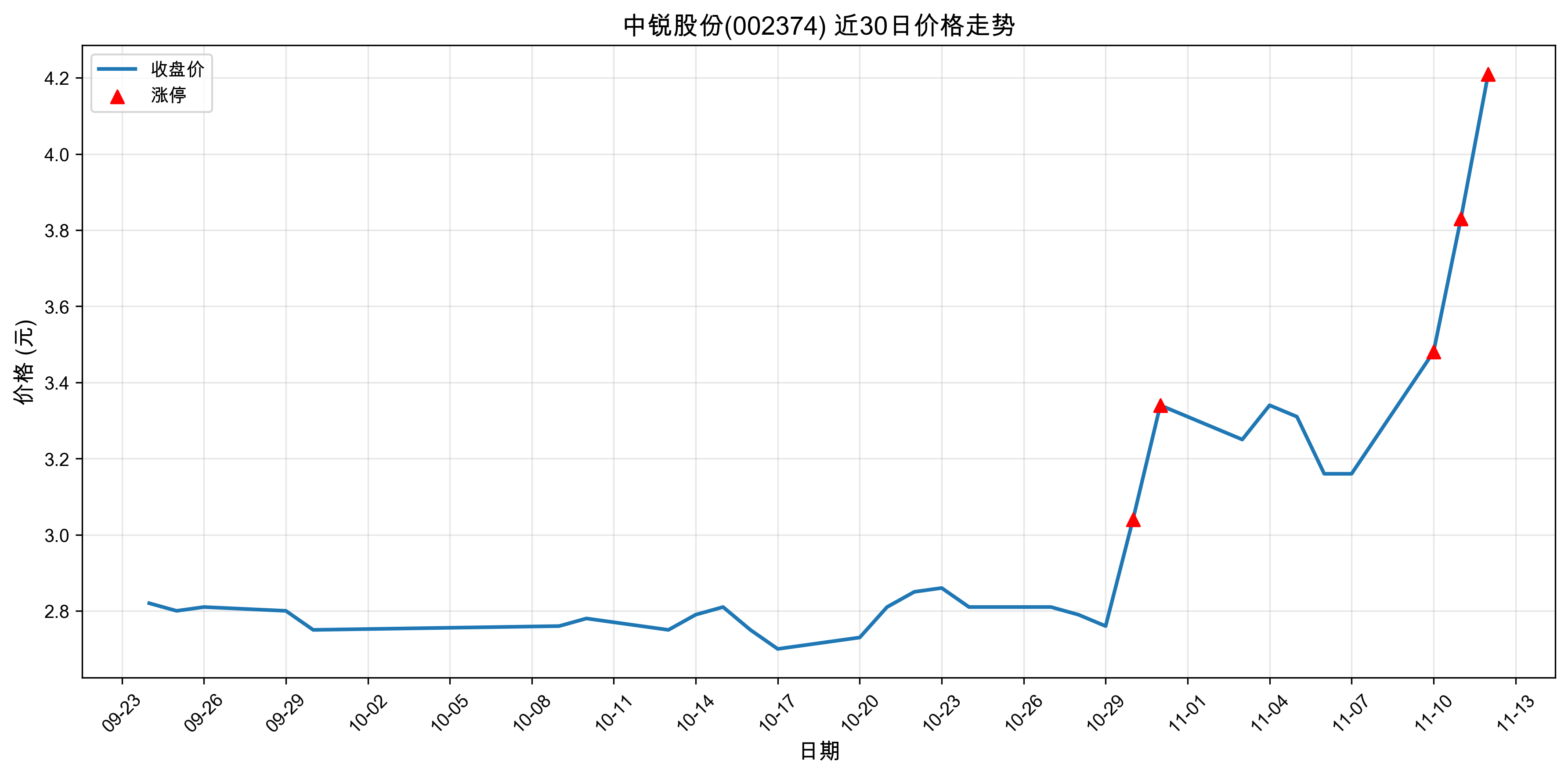 ����ɷ�002374������ͣԭ�򣺴�ͳ��ҵ+��ֵ�ɣ�2025��11��12�գ�