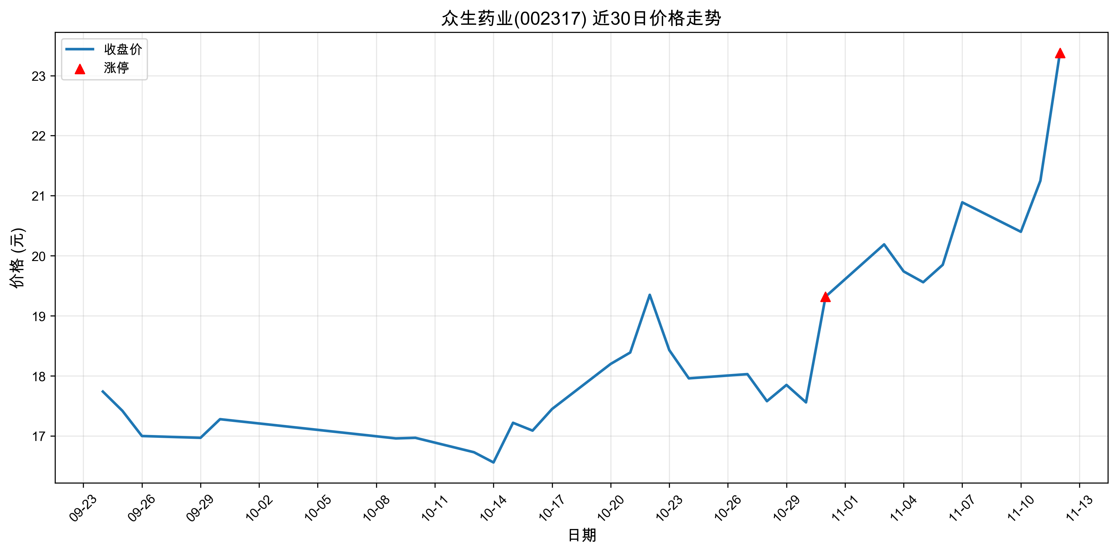 ����ҩҵ002317������ͣԭ���˹�����+ҽҩ��2025��11��12�գ�