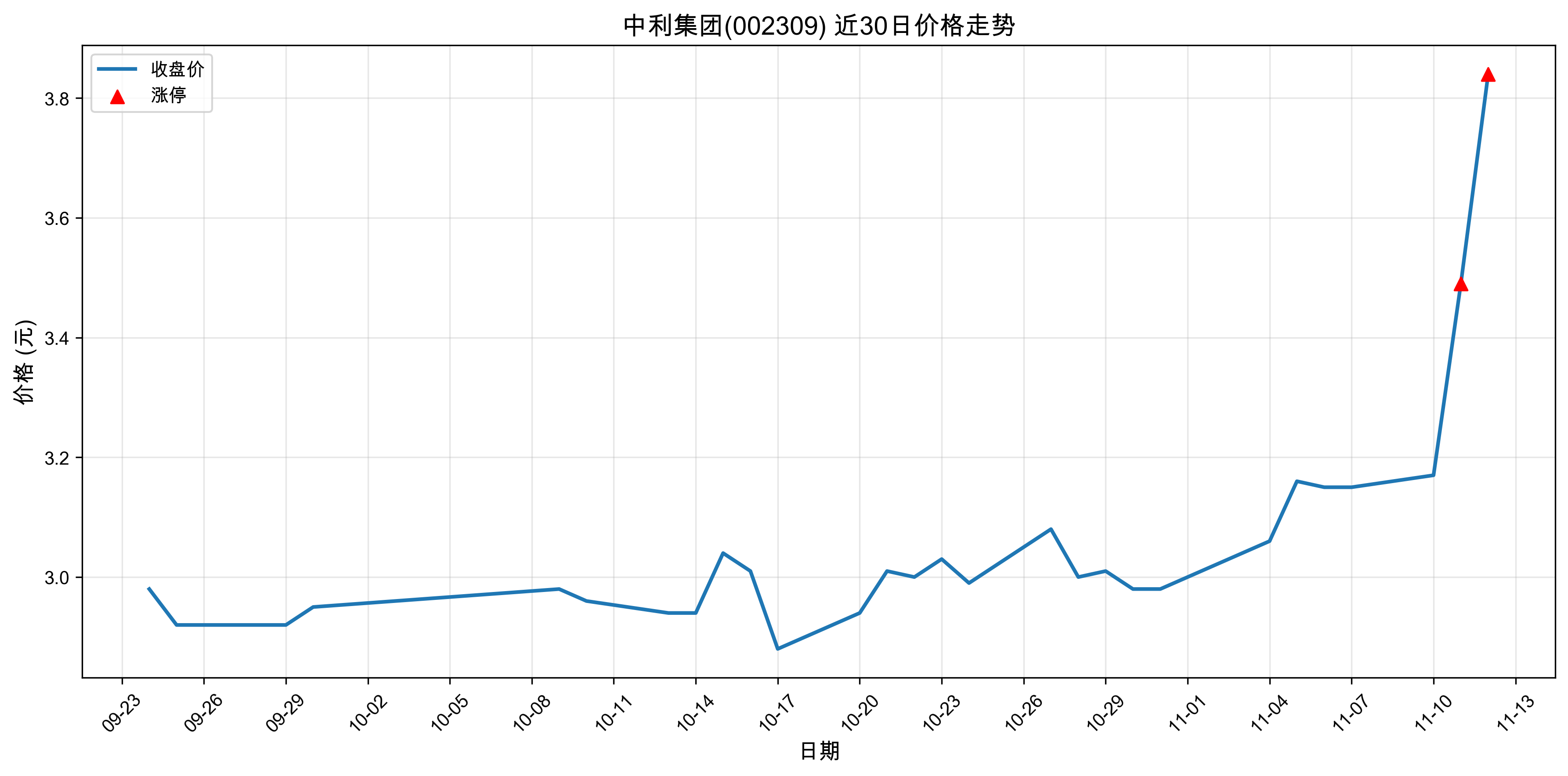 ��������002309������ͣԭ�򣺴���+���+�˹����ܣ�2025��11��12�գ�