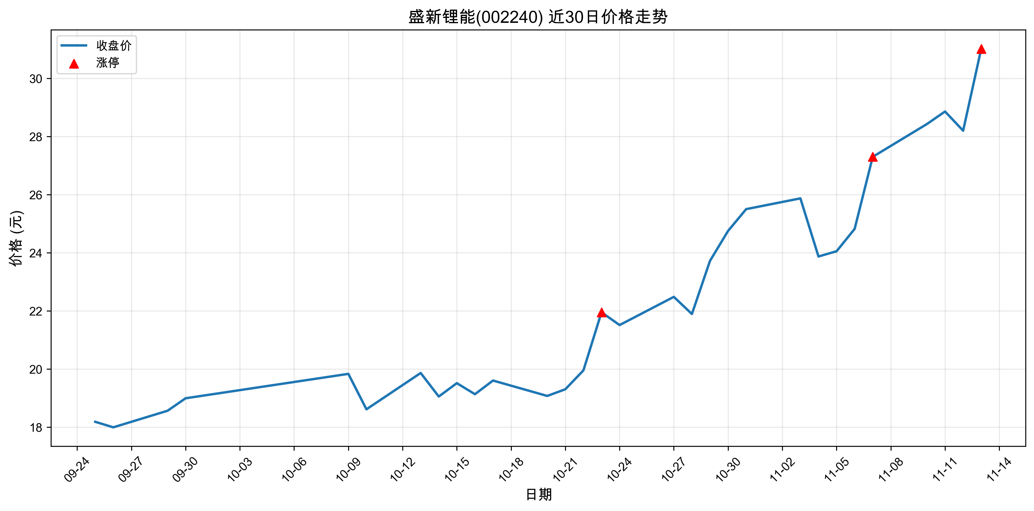 ʢ�����002240������ͣԭ�򣺹�̬���+﮵��+����Դ������2025��11��13�գ�