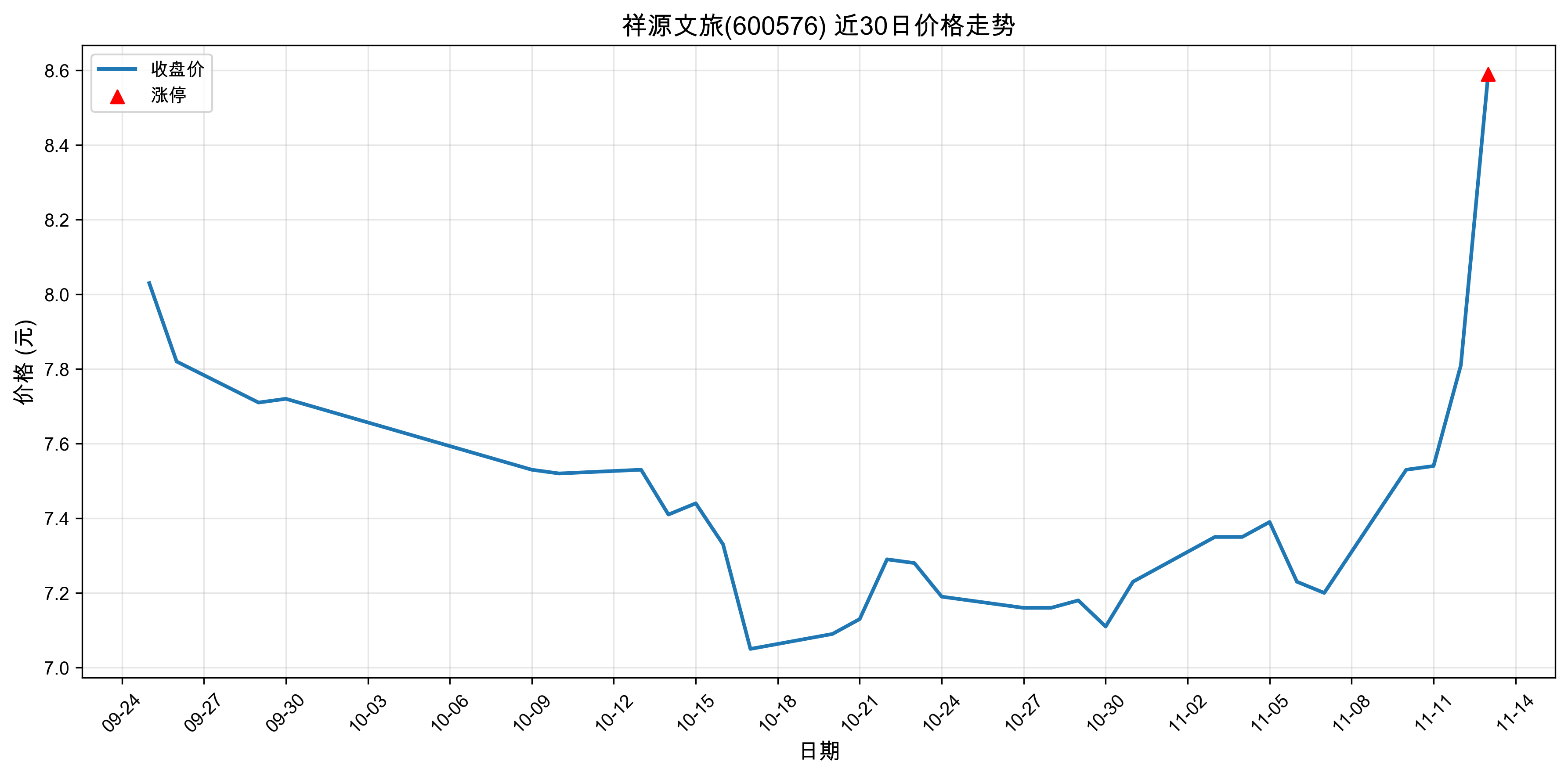 ��Դ����600576������ͣԭ���˹����ܣ�2025��11��13�գ�