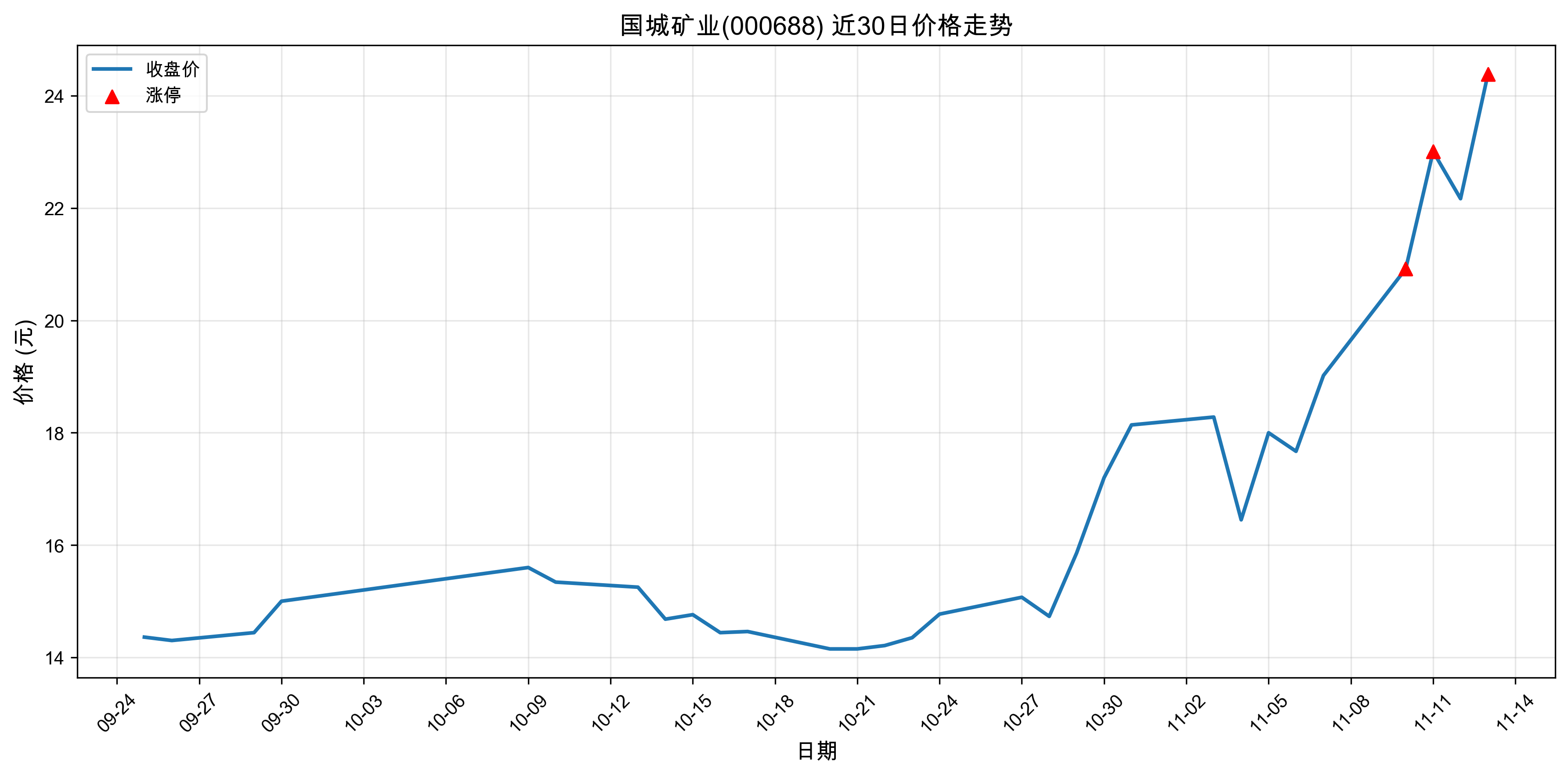 ���ǿ�ҵ000688������ͣԭ���˹����ܣ�2025��11��13�գ�