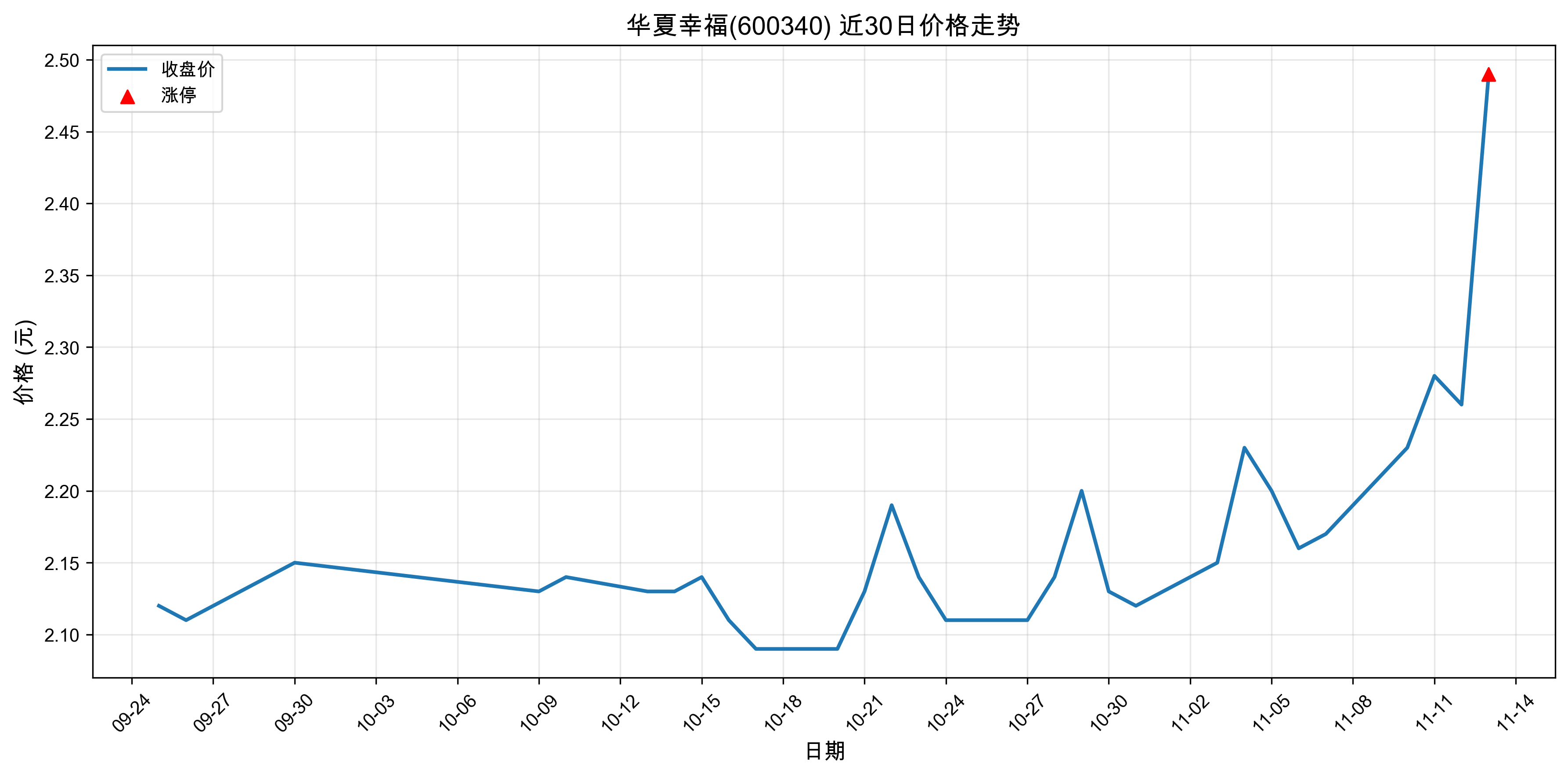 �����Ҹ�600340������ͣԭ���˹����ܣ�2025��11��13�գ�