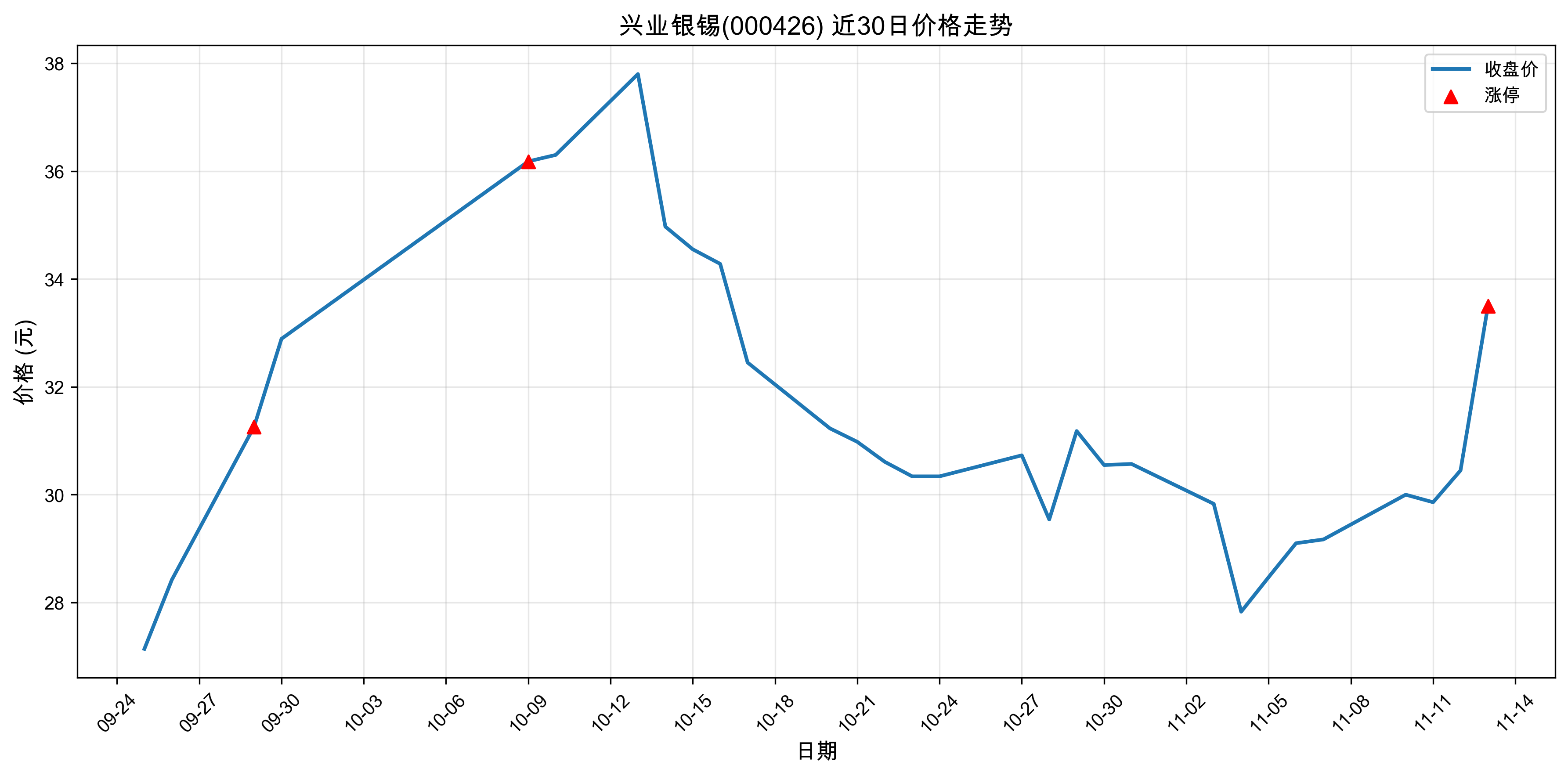 ��ҵ����000426������ͣԭ���˹����ܣ�2025��11��13�գ�