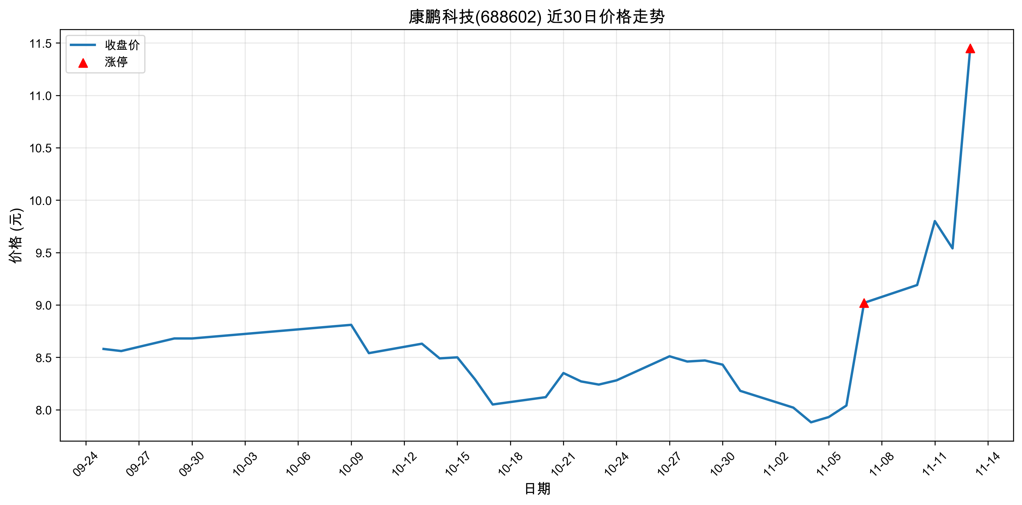 �����Ƽ�688602������ͣԭ��﮵��+�˹����ܣ�2025��11��13�գ�