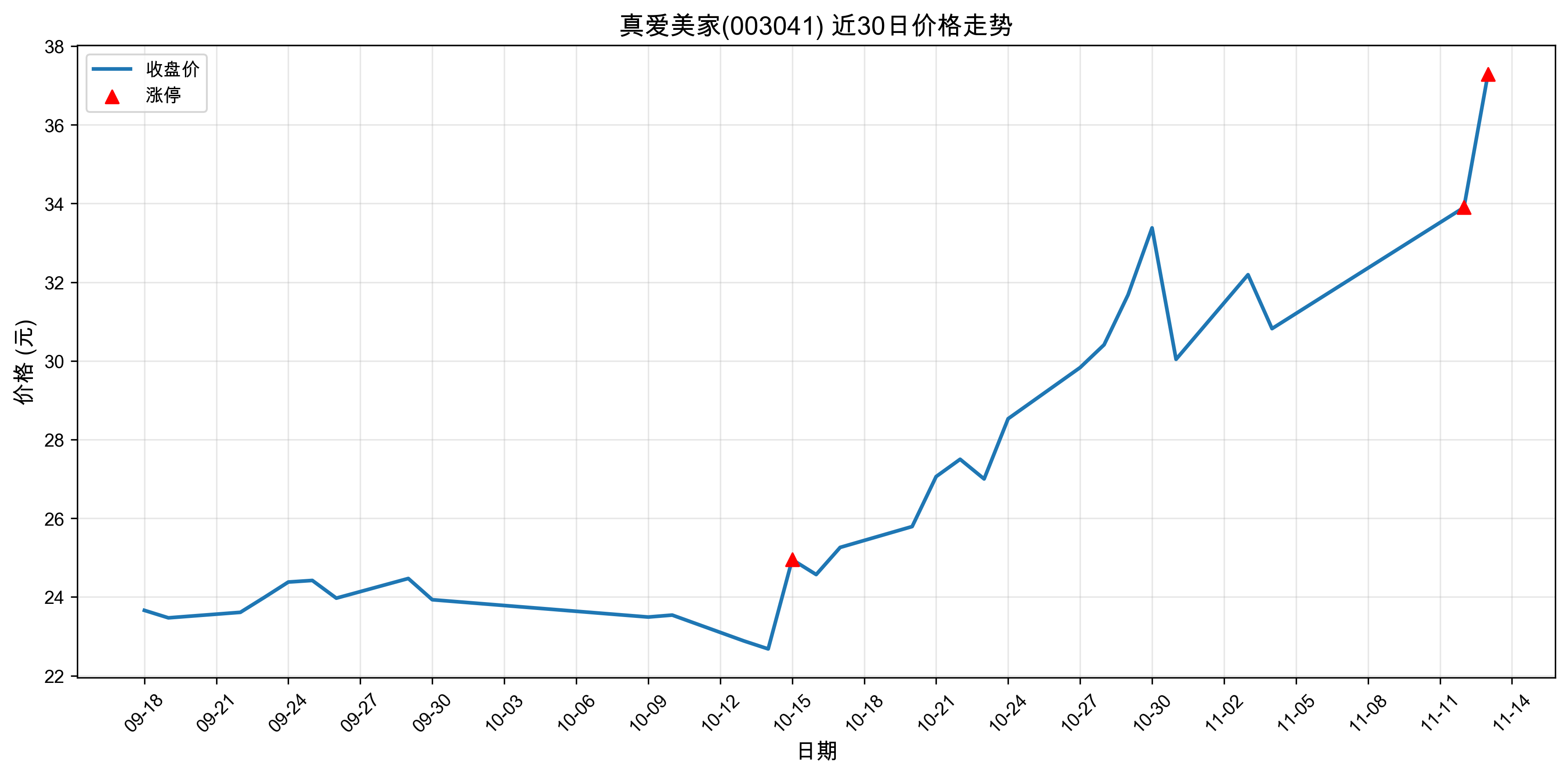 �氮����003041������ͣԭ�򣺣�2025��11��13�գ�