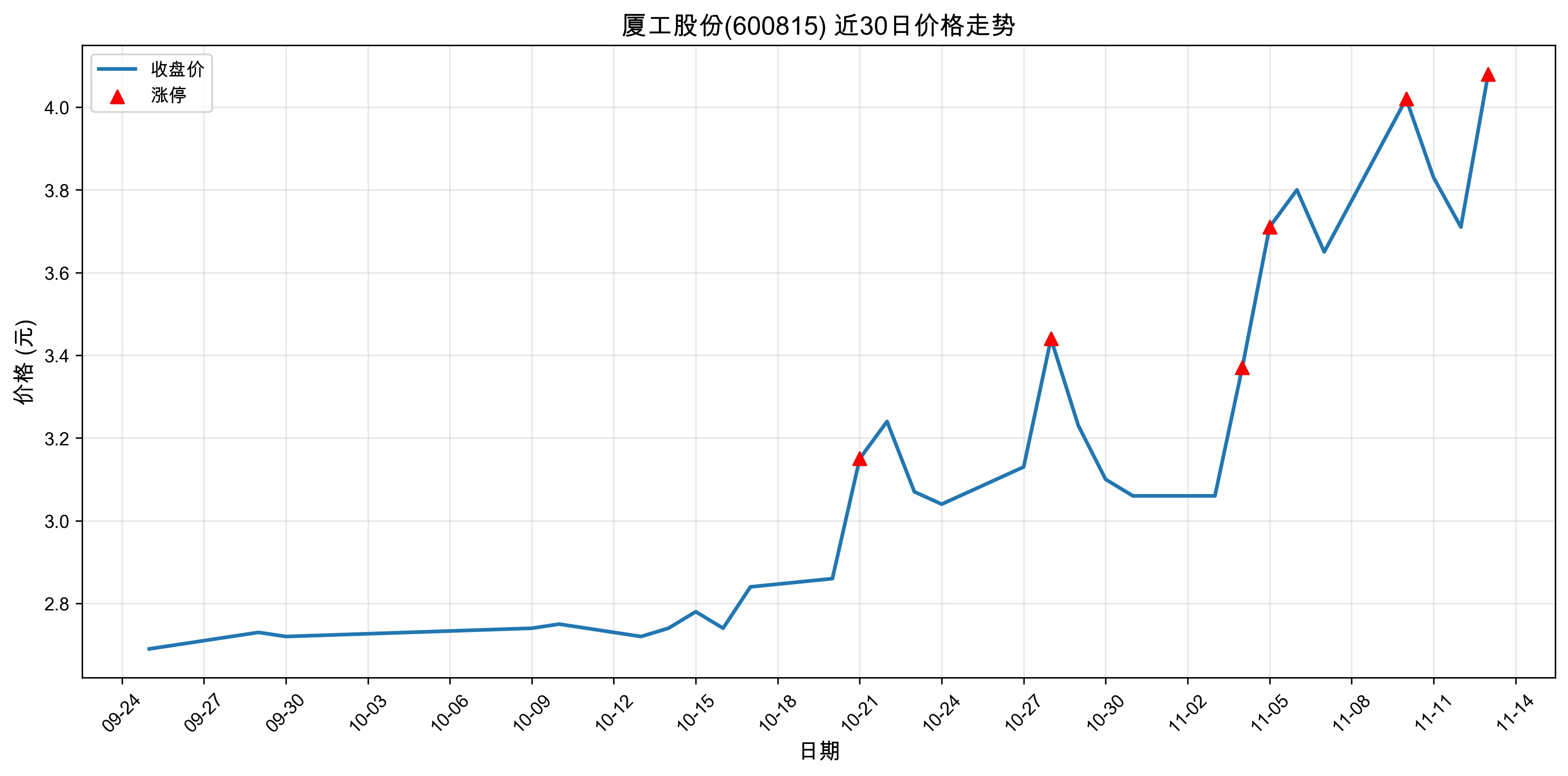 �ù��ɷ�600815������ͣԭ���˹����ܣ�2025��11��13�գ�