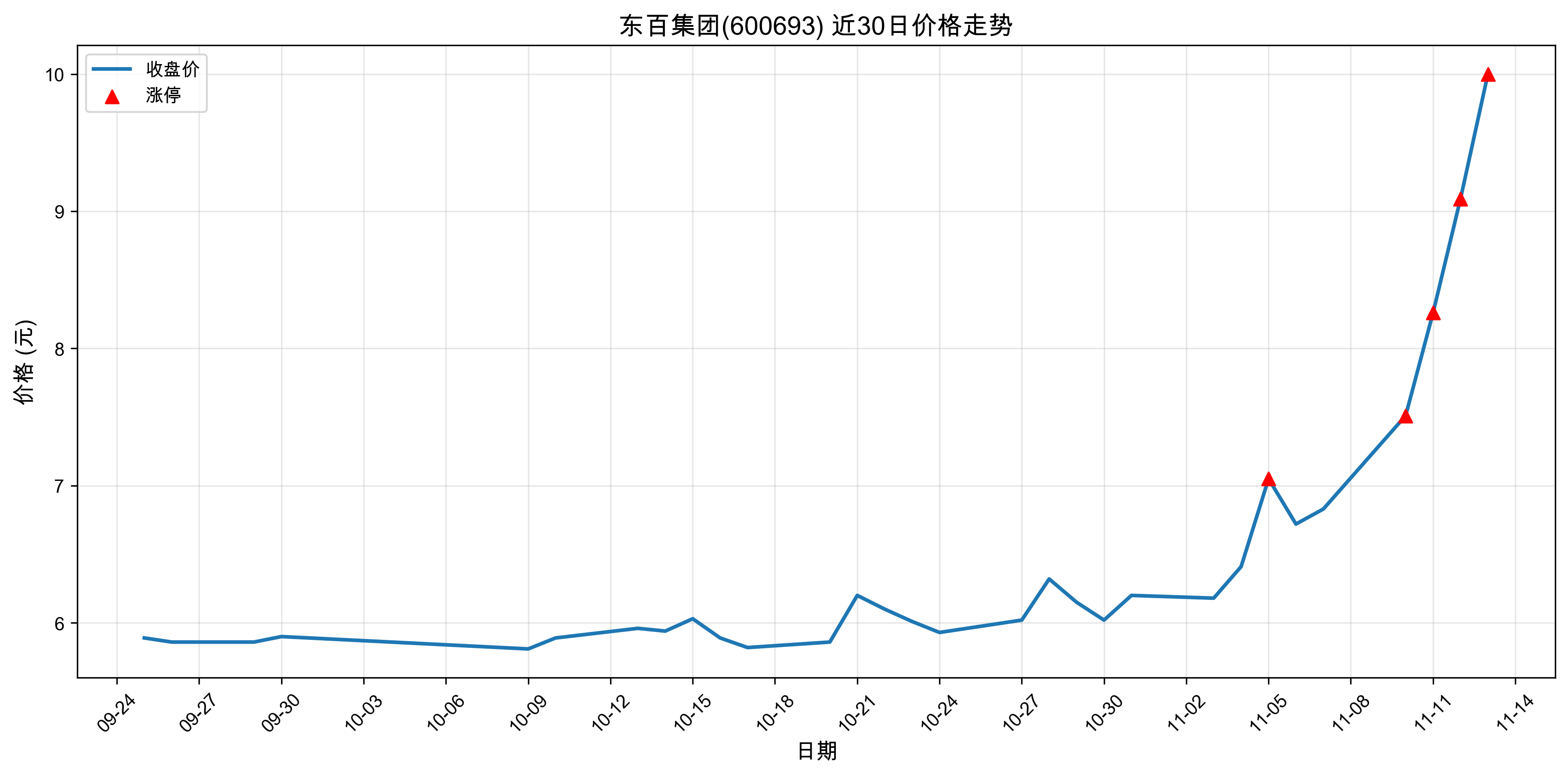 ���ټ���600693������ͣԭ���˹����ܣ�2025��11��13�գ�