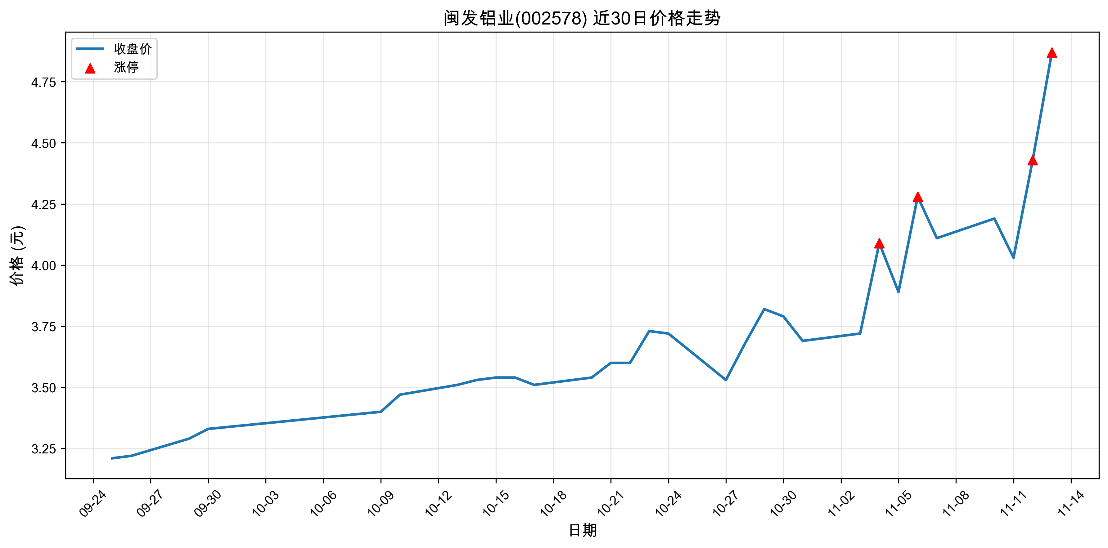 ������ҵ002578������ͣԭ�򣺹��+�˹����ܣ�2025��11��13�գ�