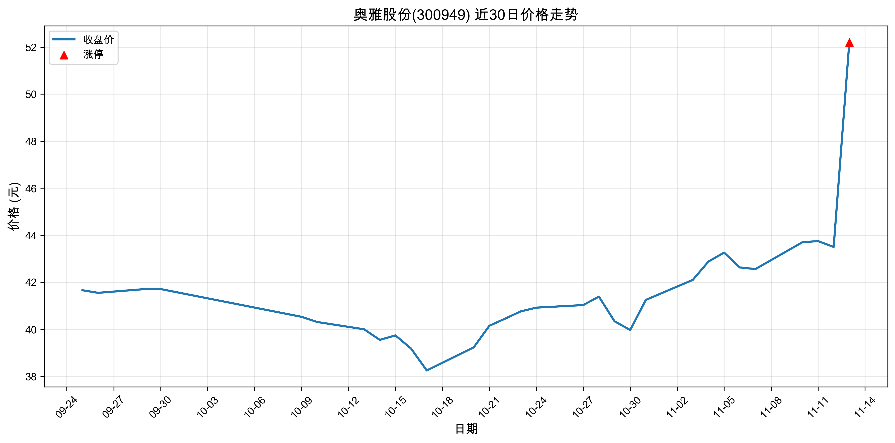 ���Źɷ�300949������ͣԭ�򣺿Ƽ�����+�ɳ��ɣ�2025��11��13�գ�