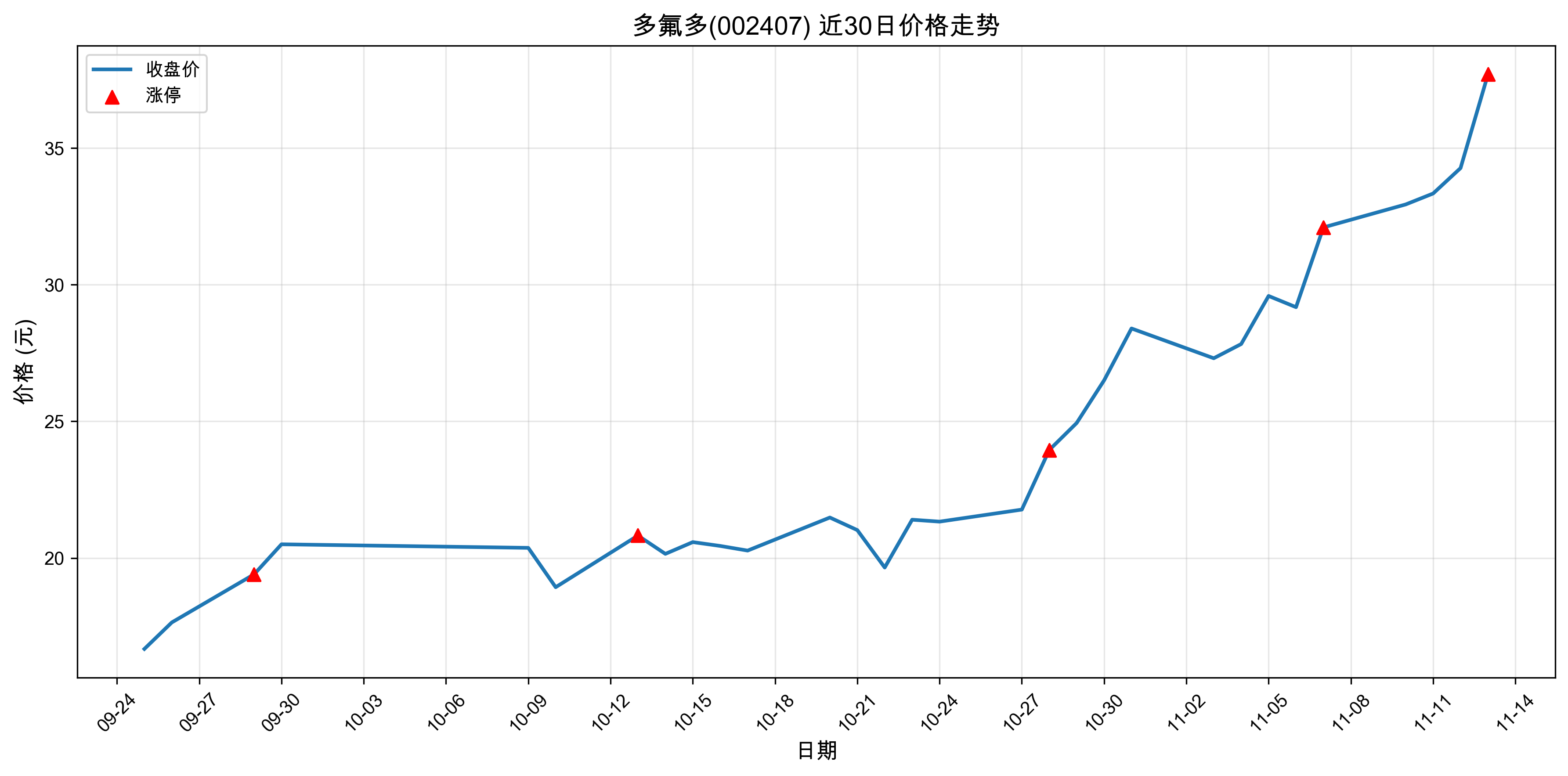 �����002407������ͣԭ�򣺹�̬���+﮵��+����Դ������2025��11��13�գ�