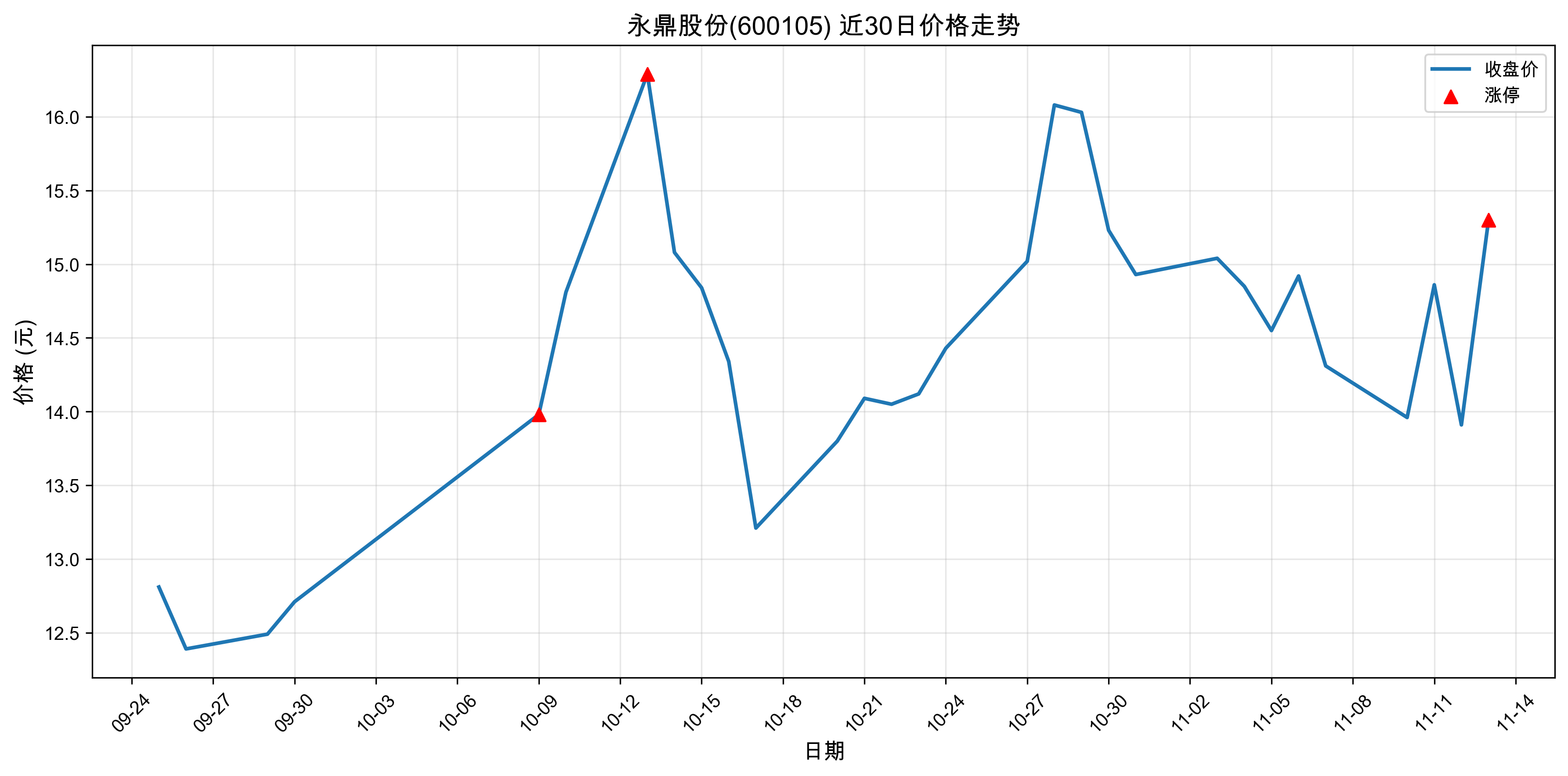 �����ɷ�600105������ͣԭ���˹�����+оƬ+5G��2025��11��13�գ�