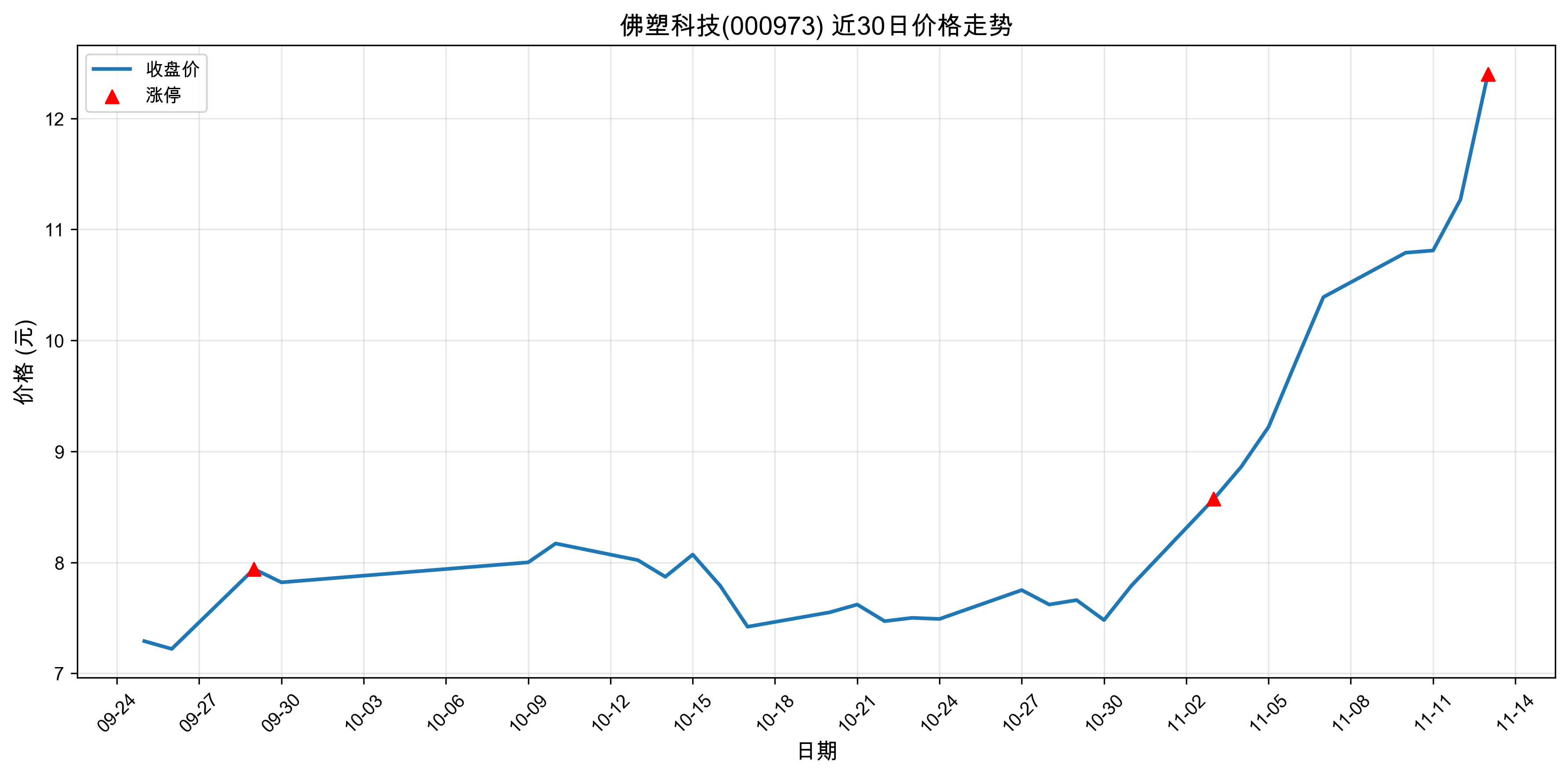 ���ܿƼ�000973������ͣԭ�򣺹�̬���+﮵��+����Դ������2025��11��13�գ�