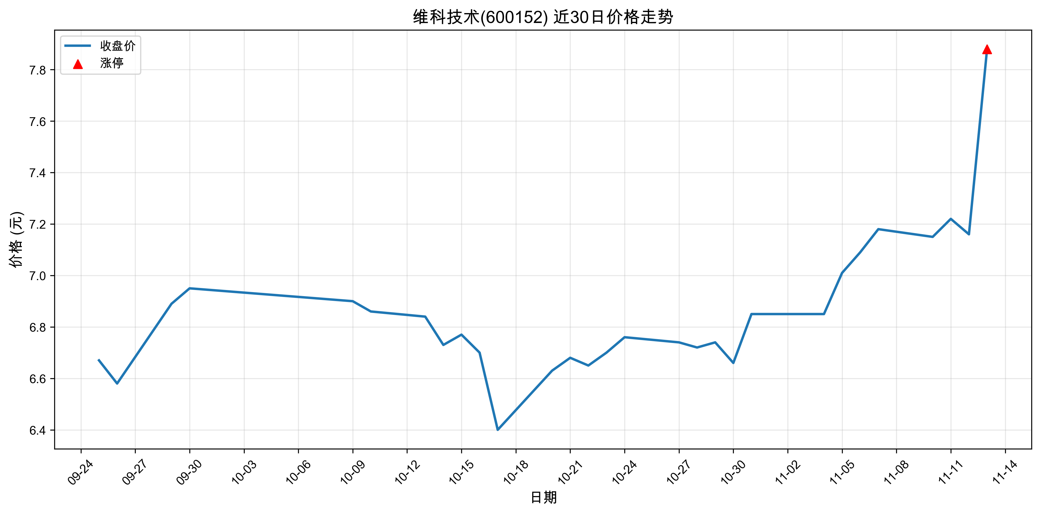 ά�Ƽ���600152������ͣԭ�򣺹�̬���+﮵��+�����ӵ�أ�2025��11��13�գ�