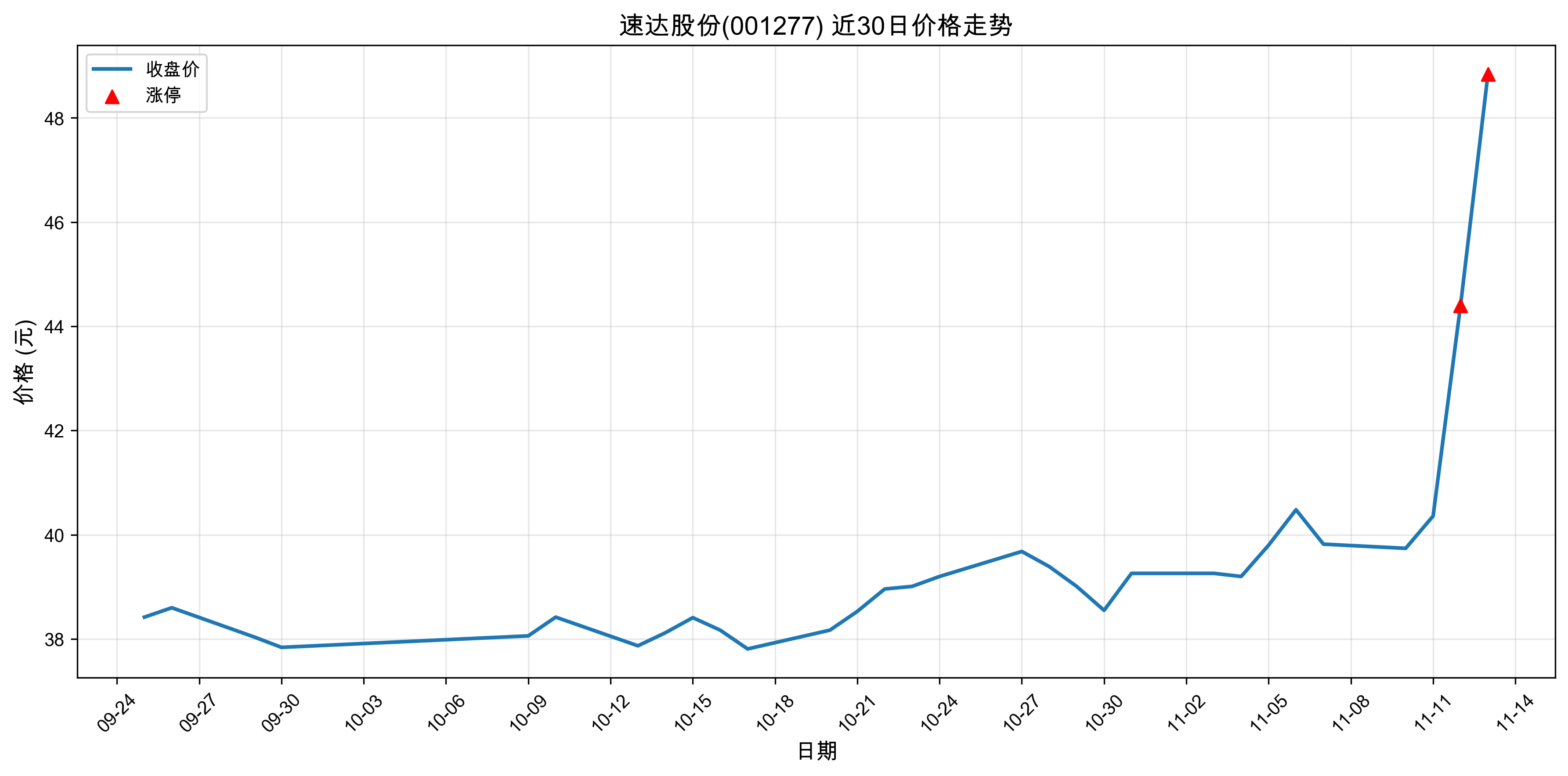 �ٴ�ɷ�001277������ͣԭ���˹����ܣ�2025��11��13�գ�