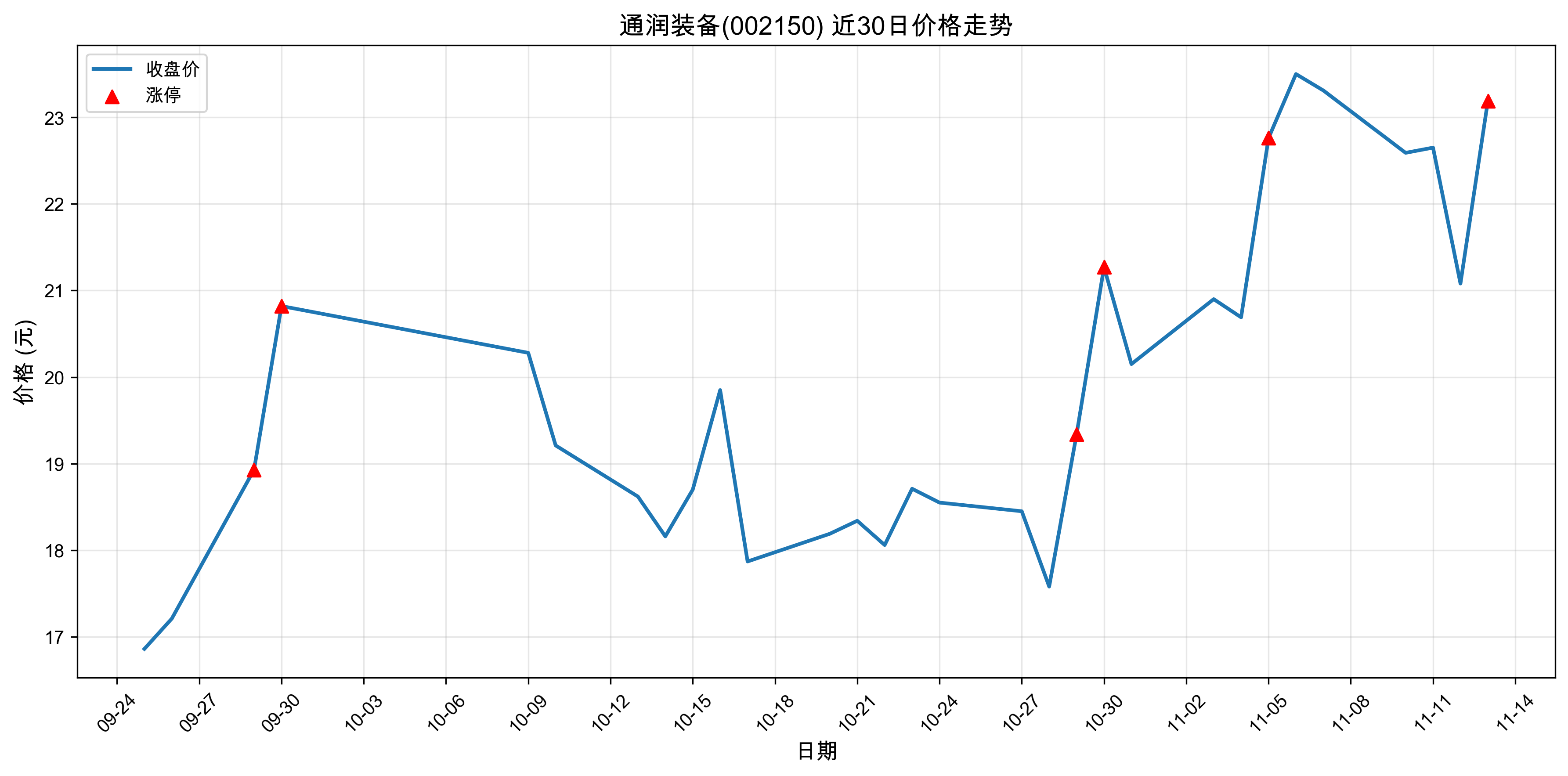 ͨ��װ��002150������ͣԭ�򣺴���+���+�˹����ܣ�2025��11��13�գ�