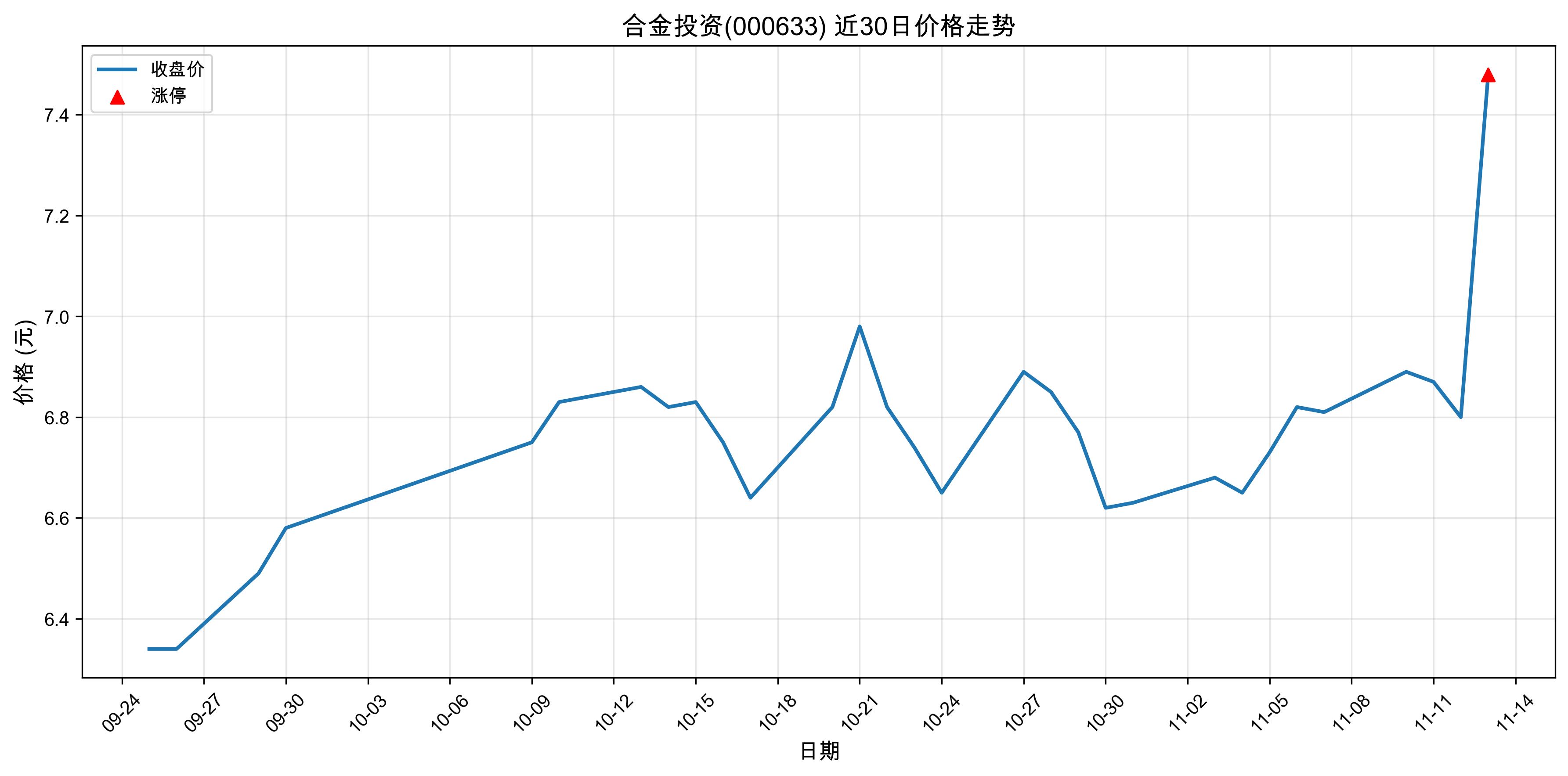 �Ͻ�Ͷ��000633������ͣԭ�򣺴���+�˹����ܣ�2025��11��13�գ�