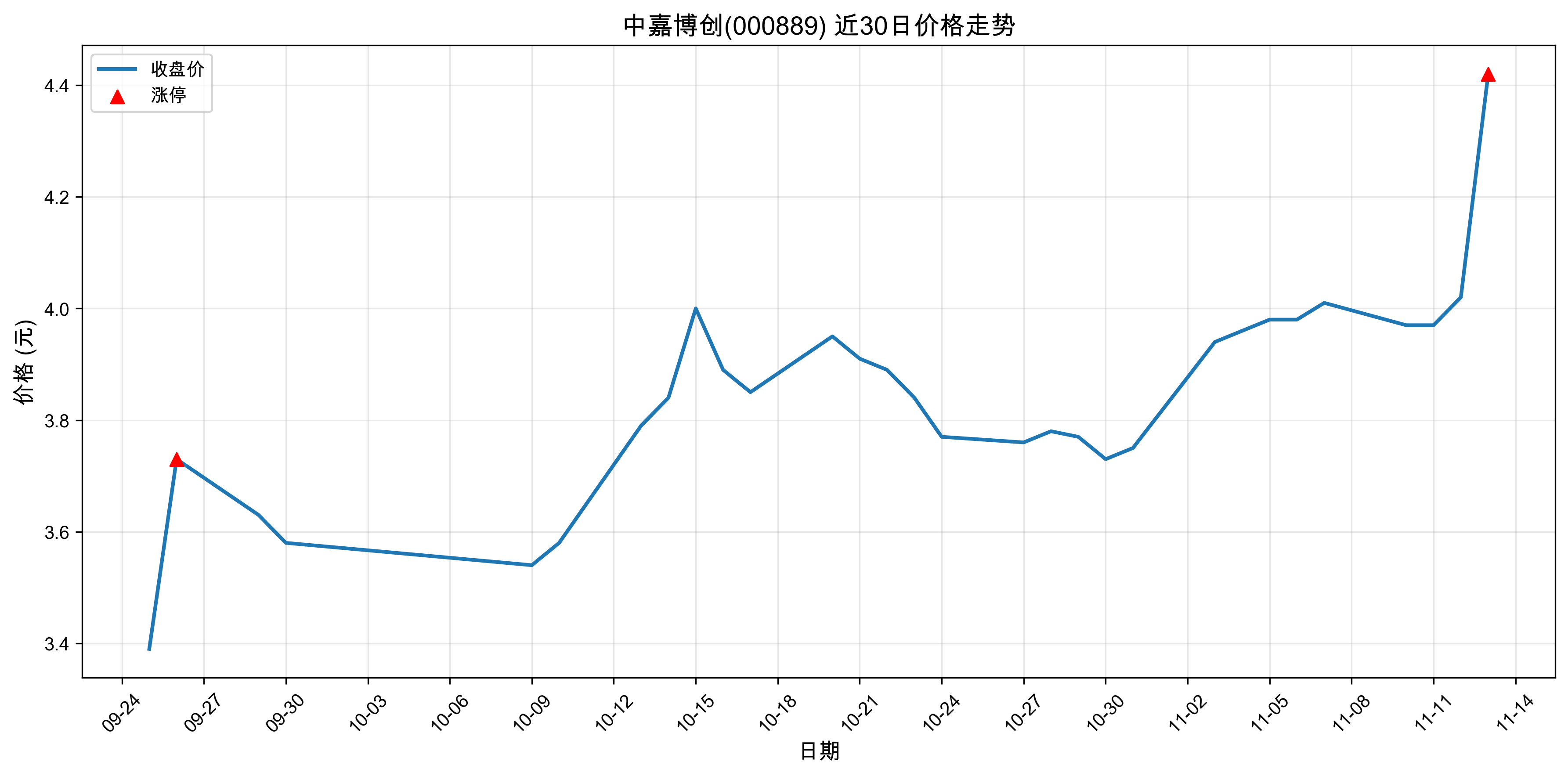 �мβ���000889������ͣԭ���˹�����+5G��2025��11��13�գ�