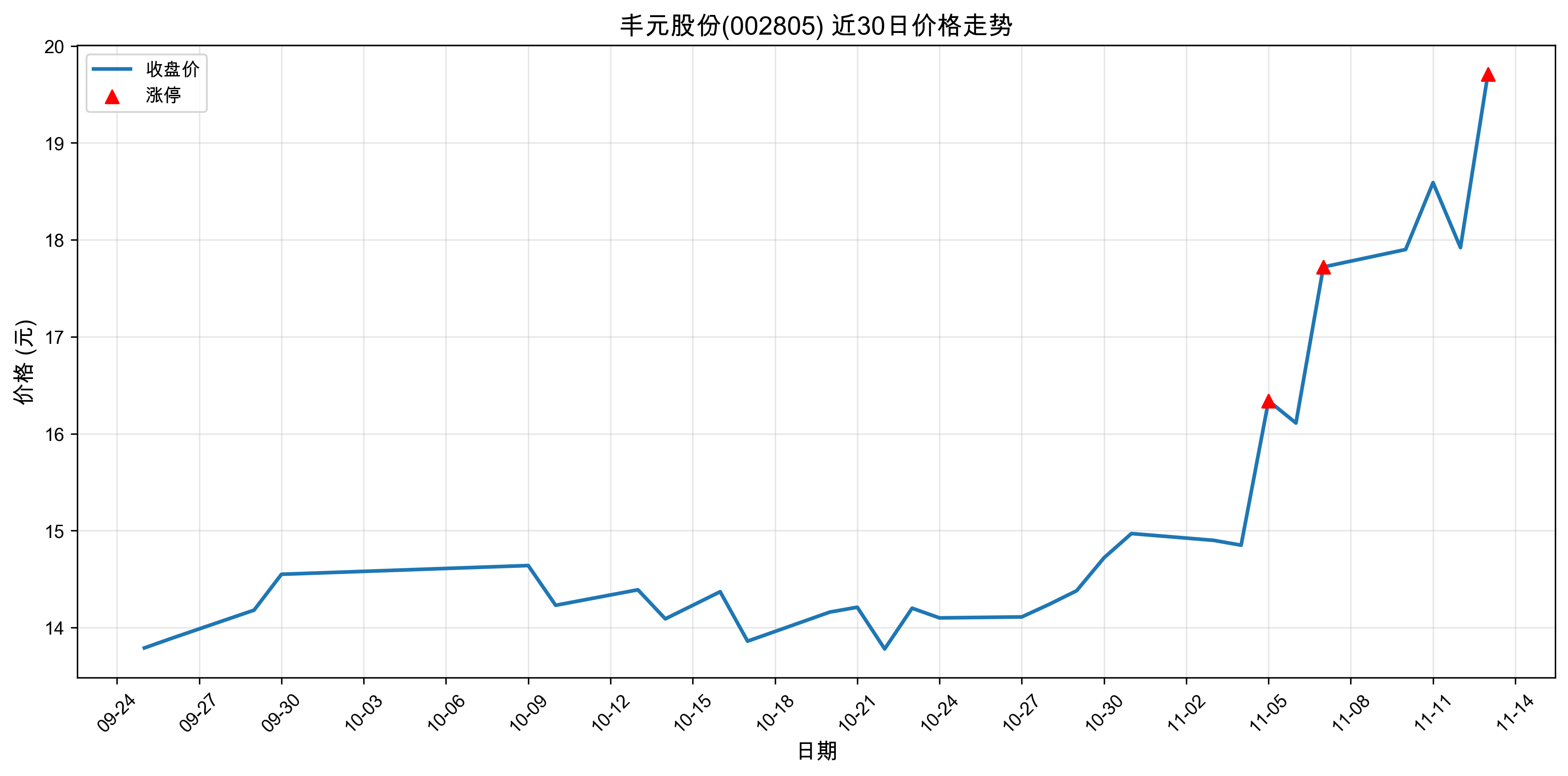 ��Ԫ�ɷ�002805������ͣԭ�򣺹�̬���+﮵��+�����ӵ�أ�2025��11��13�գ�