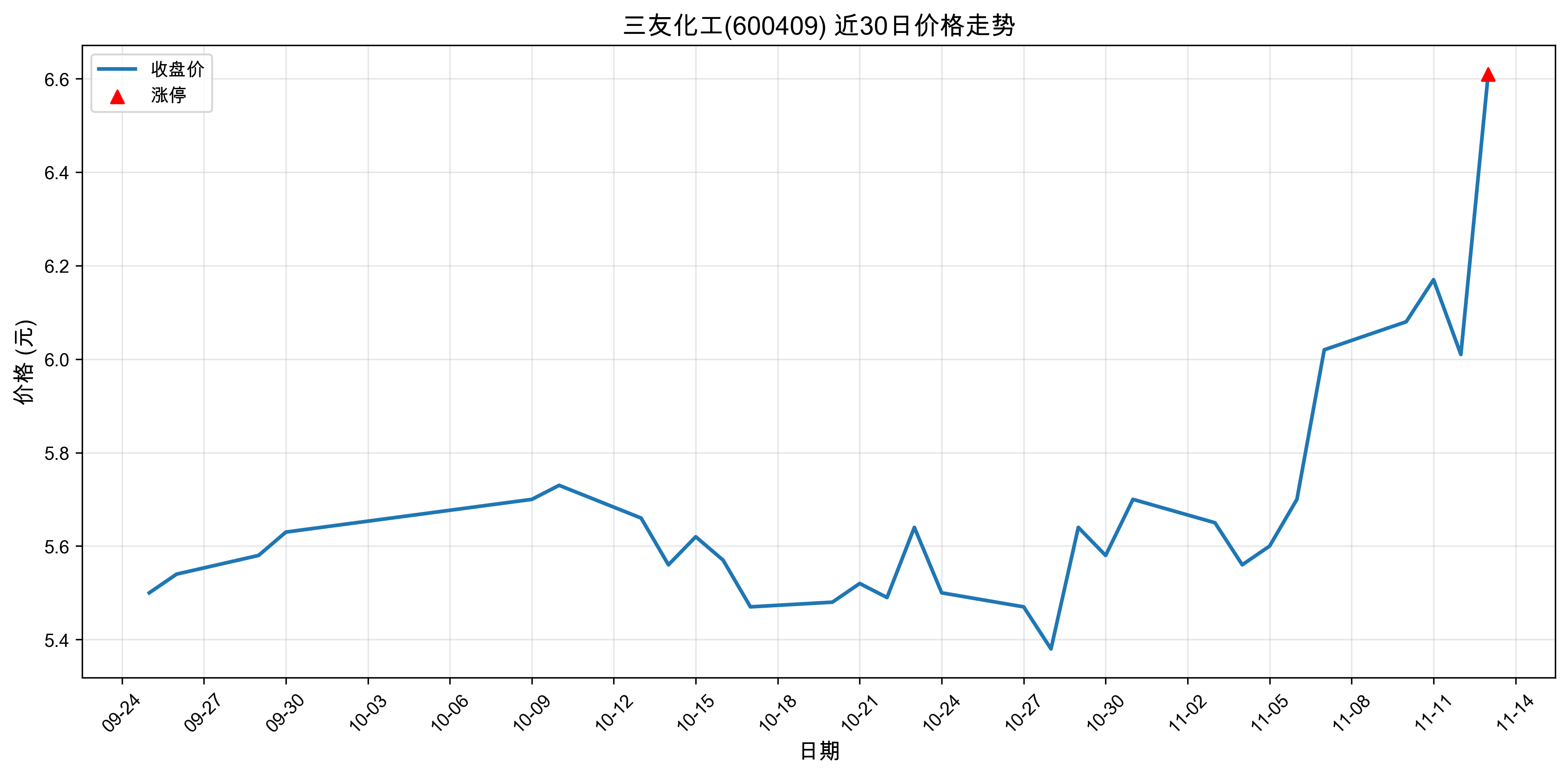 ���ѻ���600409������ͣԭ���˹����ܣ�2025��11��13�գ�